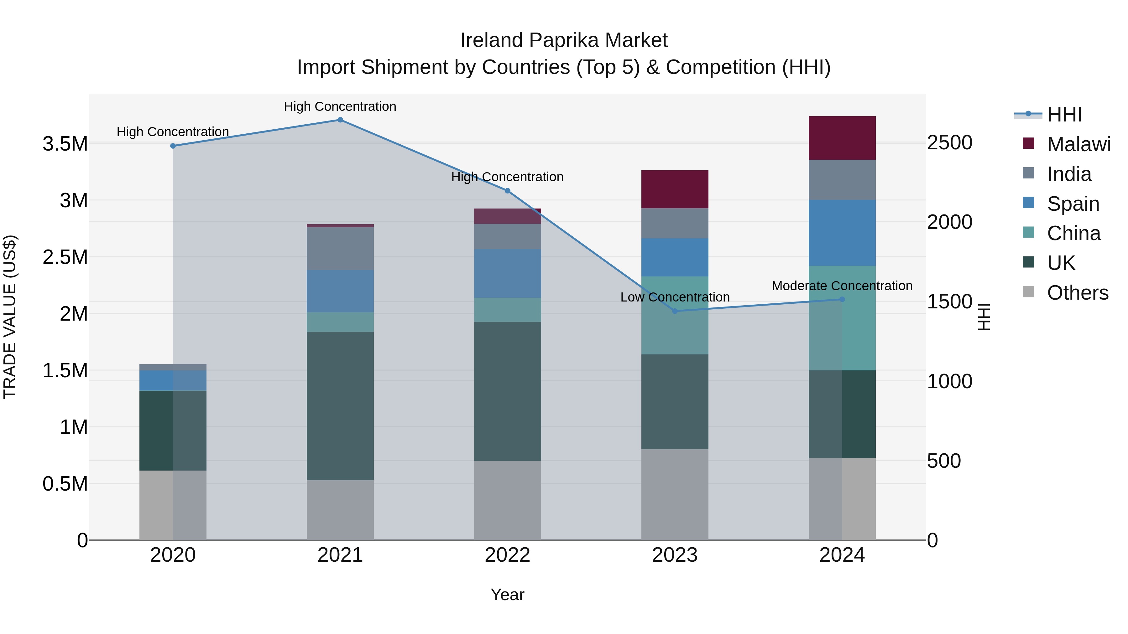 Ireland Paprika Market Top 5 Importing Countries and Market Competition (HHI) Analysis