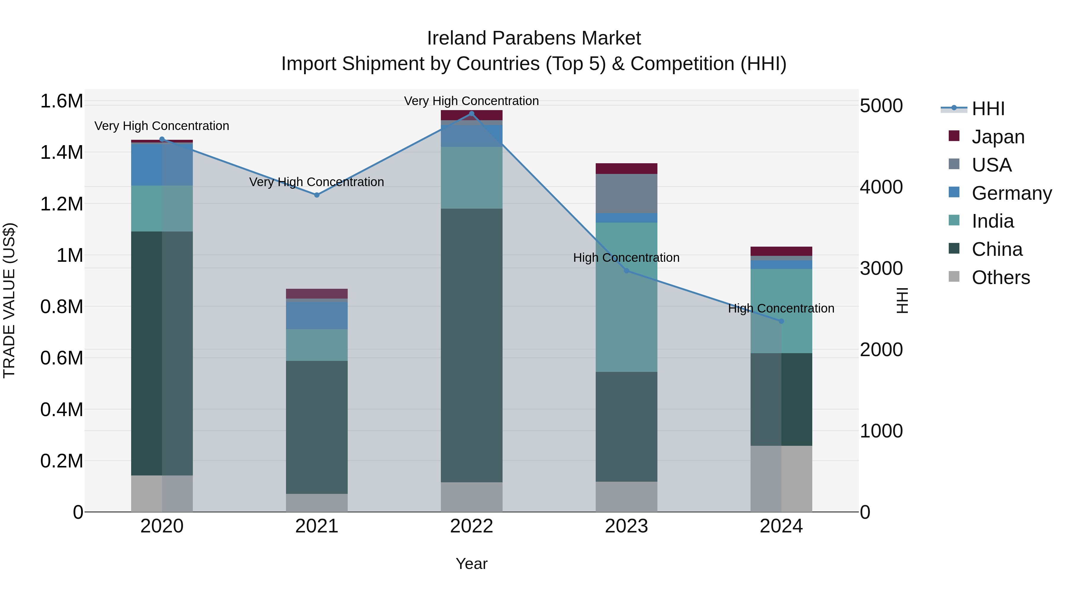 Ireland Parabens Market Top 5 Importing Countries and Market Competition (HHI) Analysis