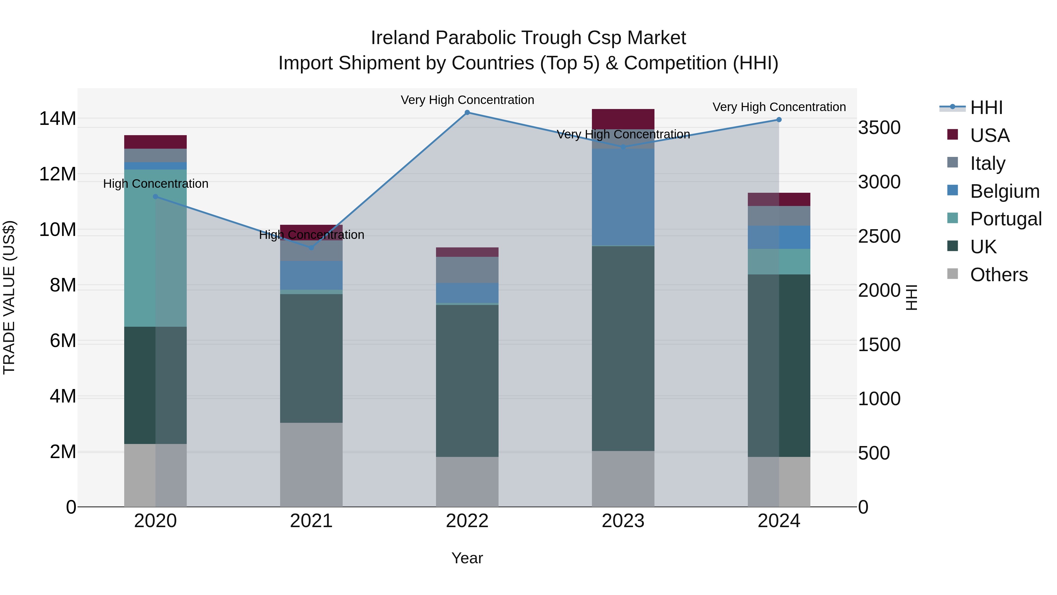 Ireland Parabolic Trough Csp Market Top 5 Importing Countries and Market Competition (HHI) Analysis