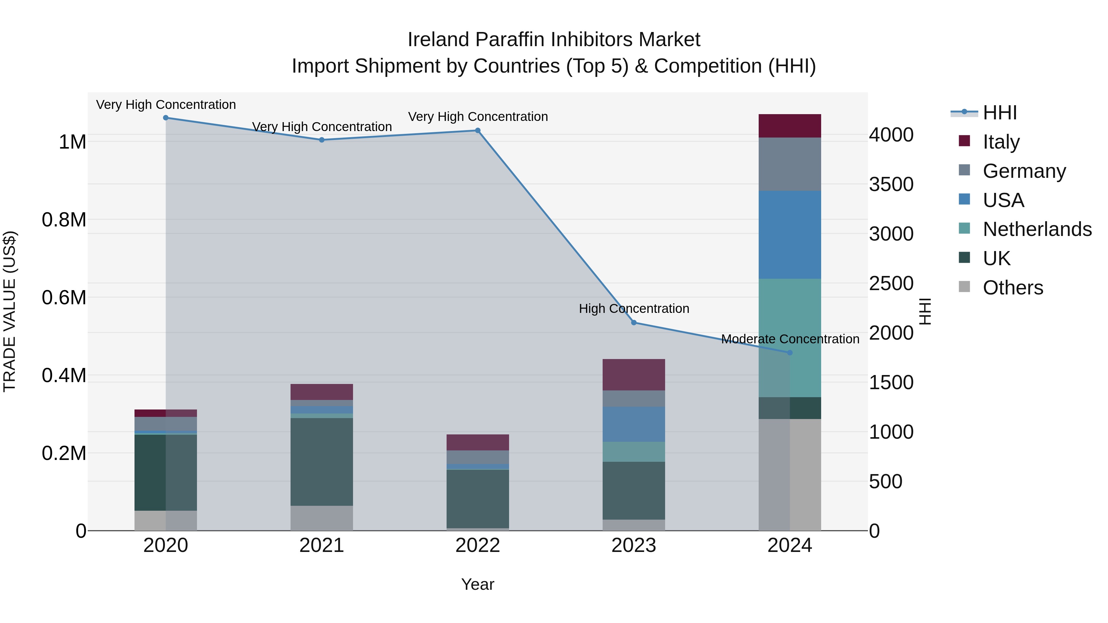 Ireland Paraffin Inhibitors Market Top 5 Importing Countries and Market Competition (HHI) Analysis