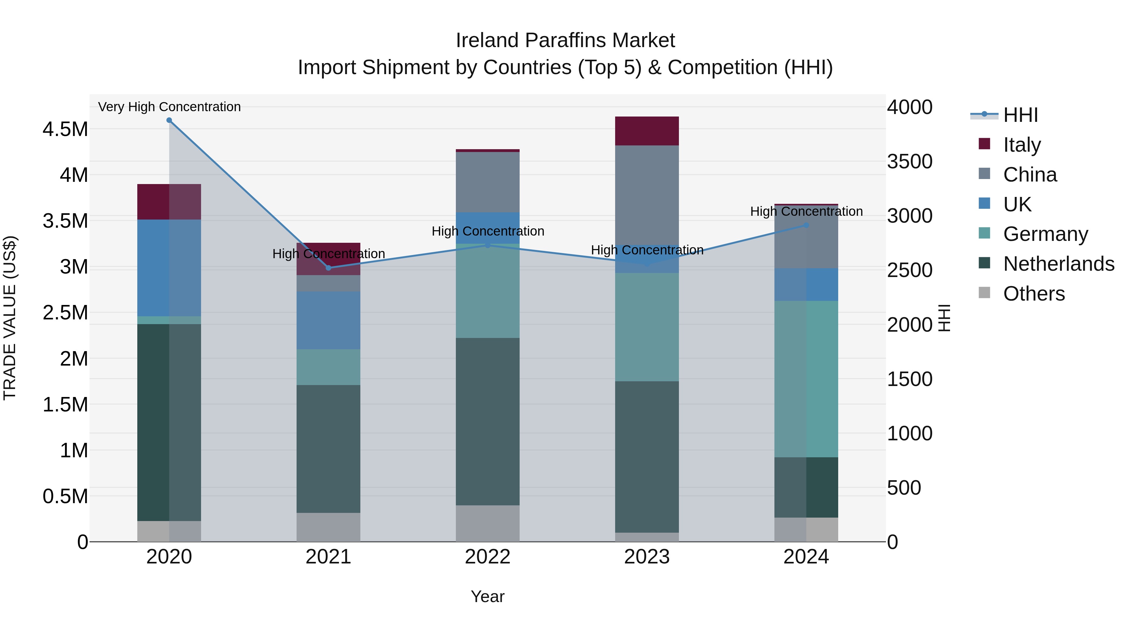 Ireland Paraffins Market Top 5 Importing Countries and Market Competition (HHI) Analysis