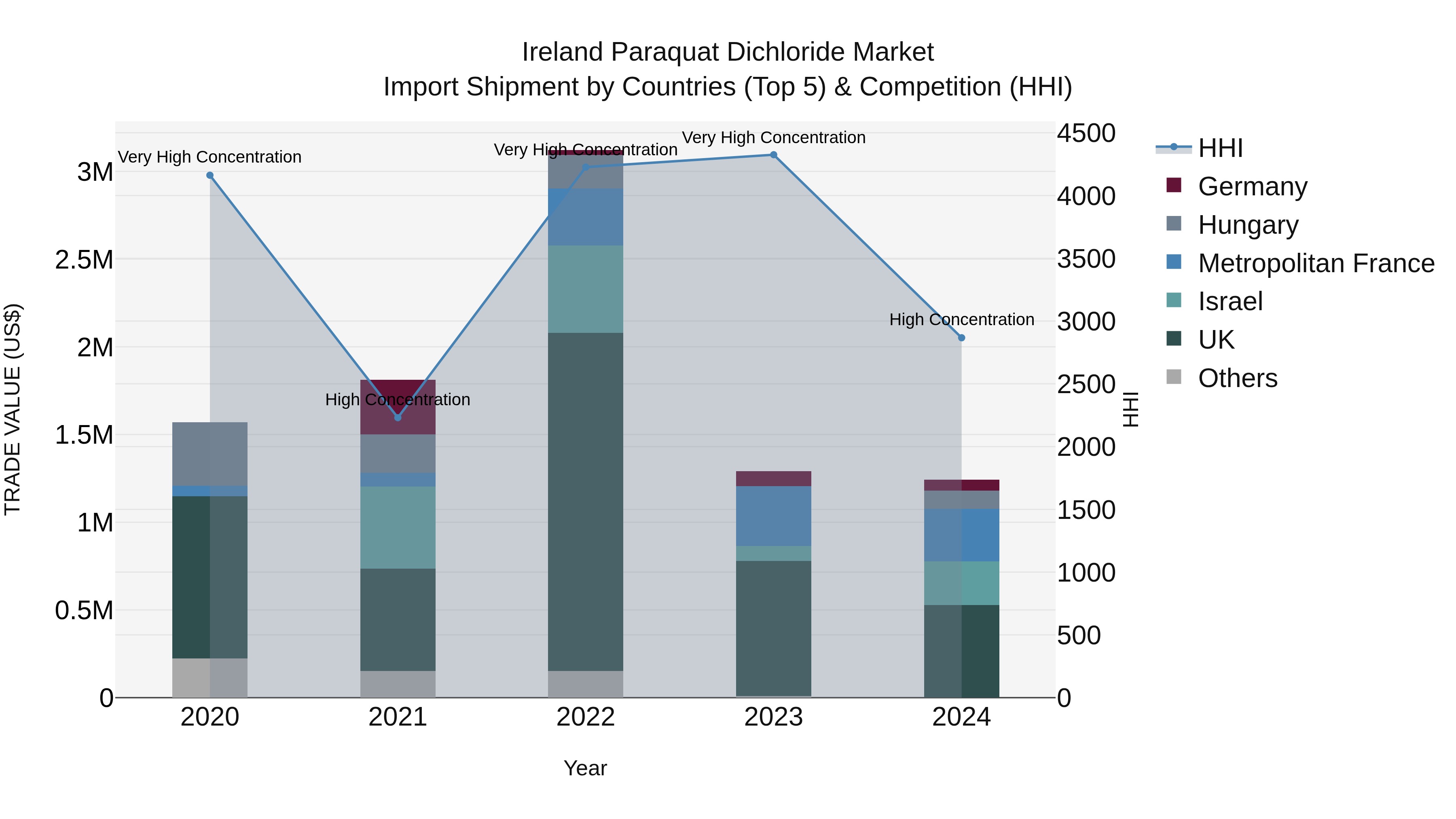 Ireland Paraquat Dichloride Market Top 5 Importing Countries and Market Competition (HHI) Analysis