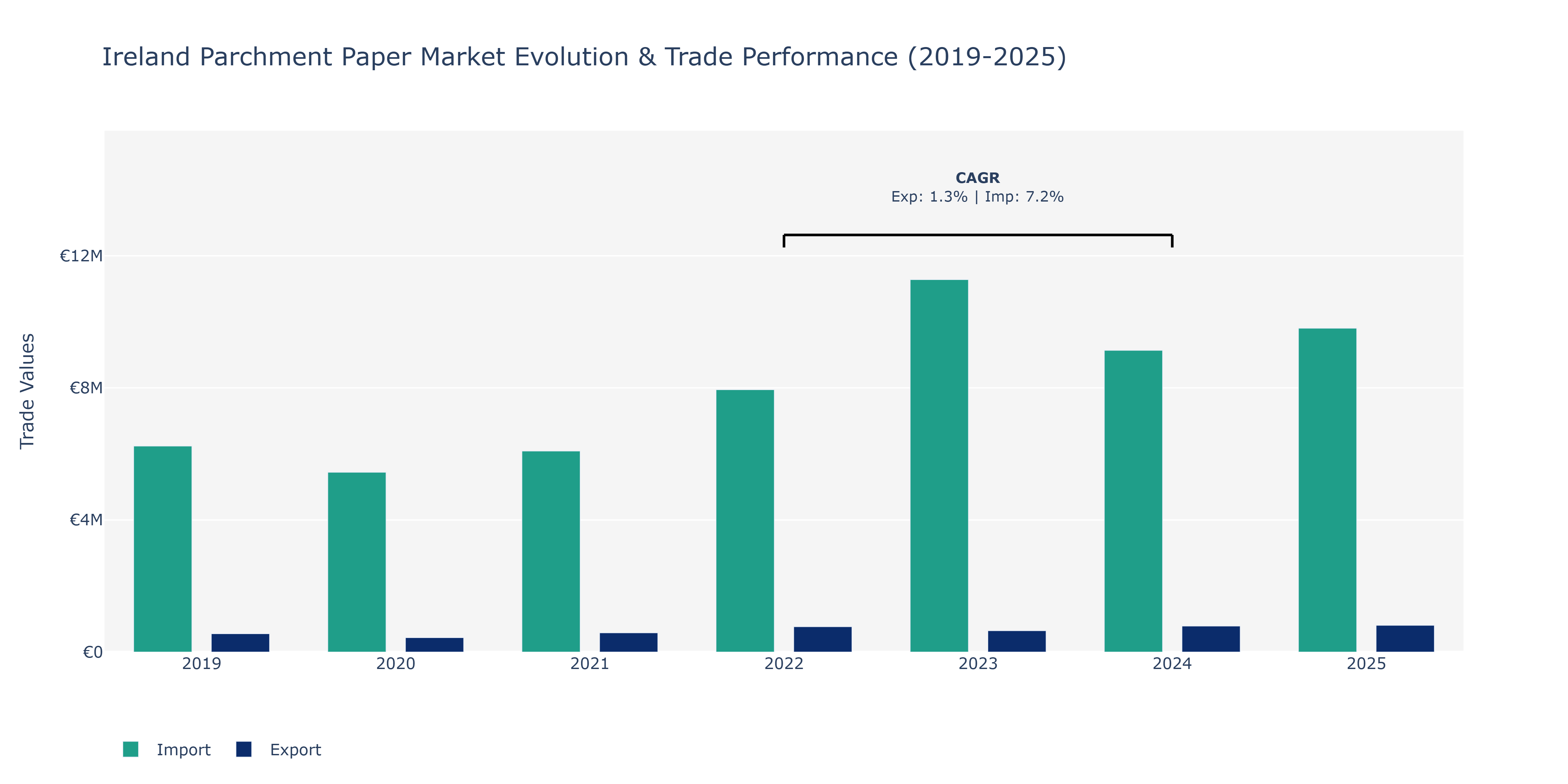 Ireland Parchment Paper Market: Production & Trade Performance (2019-2025)