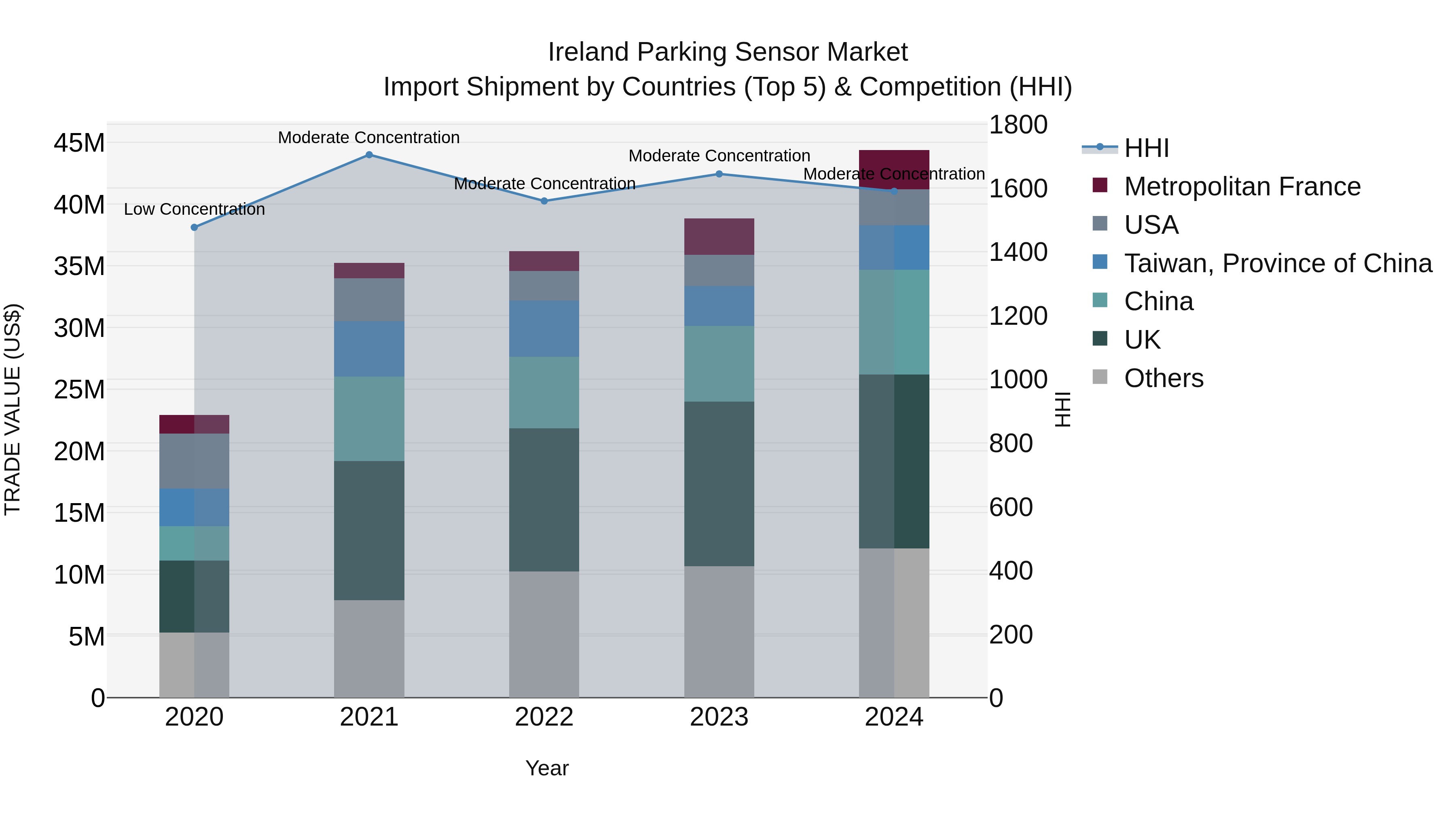 Ireland Parking Sensor Market Top 5 Importing Countries and Market Competition (HHI) Analysis