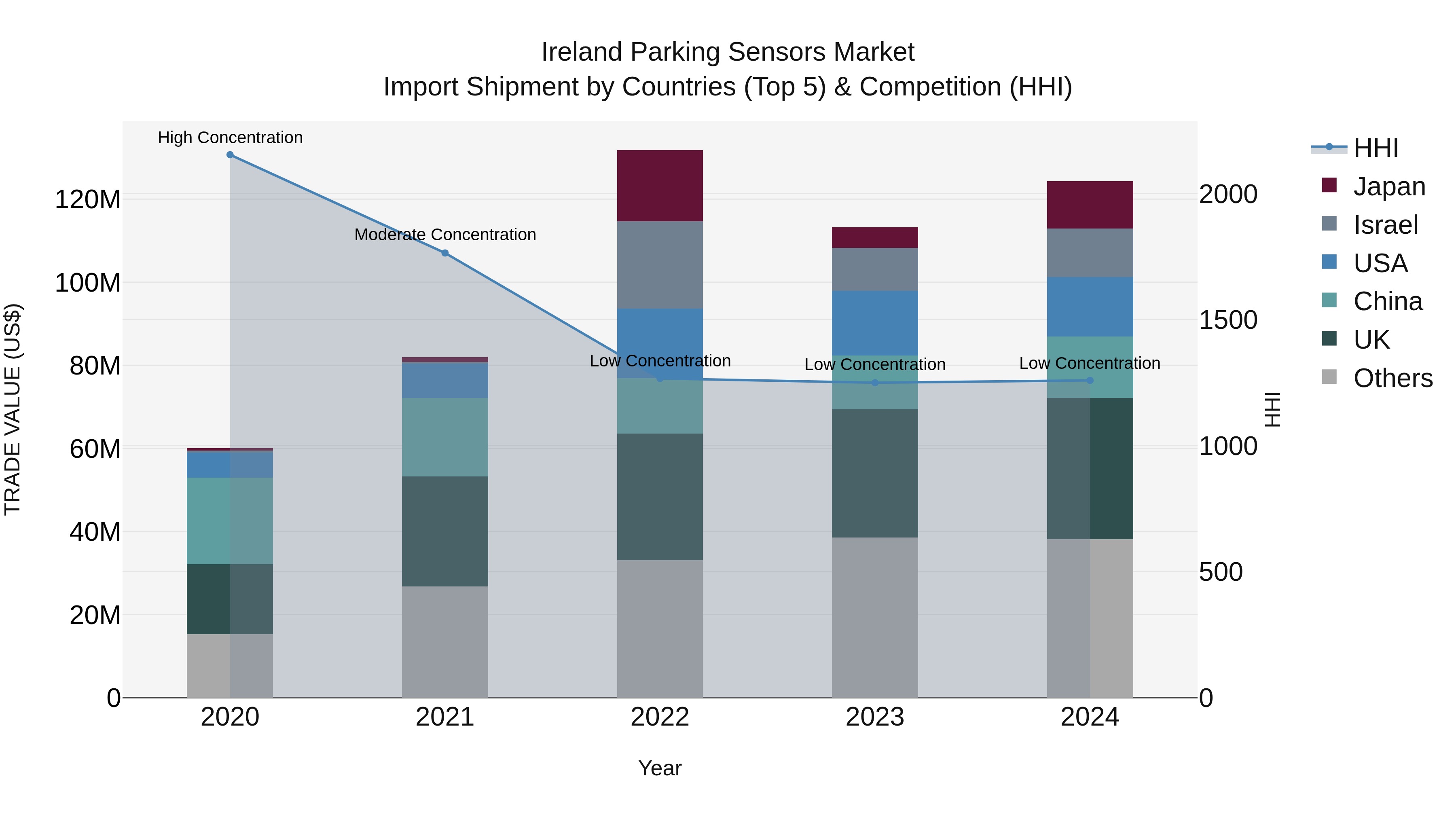 Ireland Parking Sensors Market Top 5 Importing Countries and Market Competition (HHI) Analysis