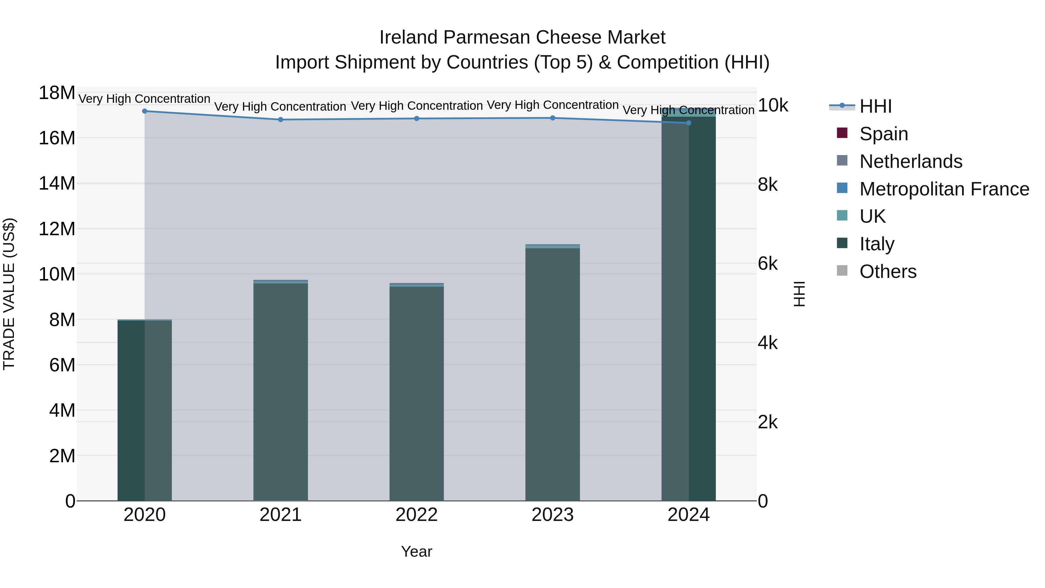 Ireland Parmesan Cheese Market Top 5 Importing Countries and Market Competition (HHI) Analysis