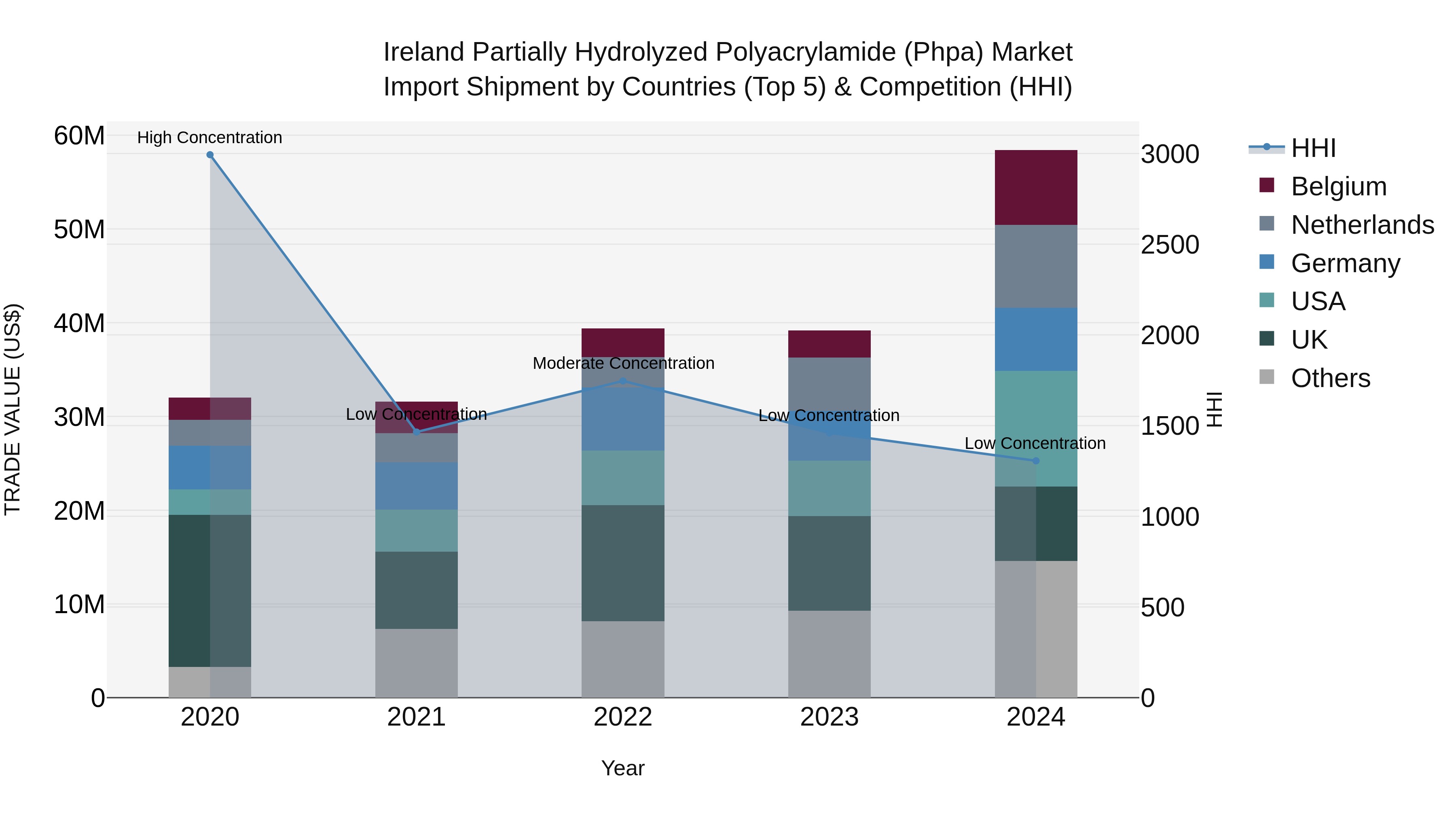 Ireland Partially Hydrolyzed Polyacrylamide (Phpa) Market Top 5 Importing Countries and Market Competition (HHI) Analysis