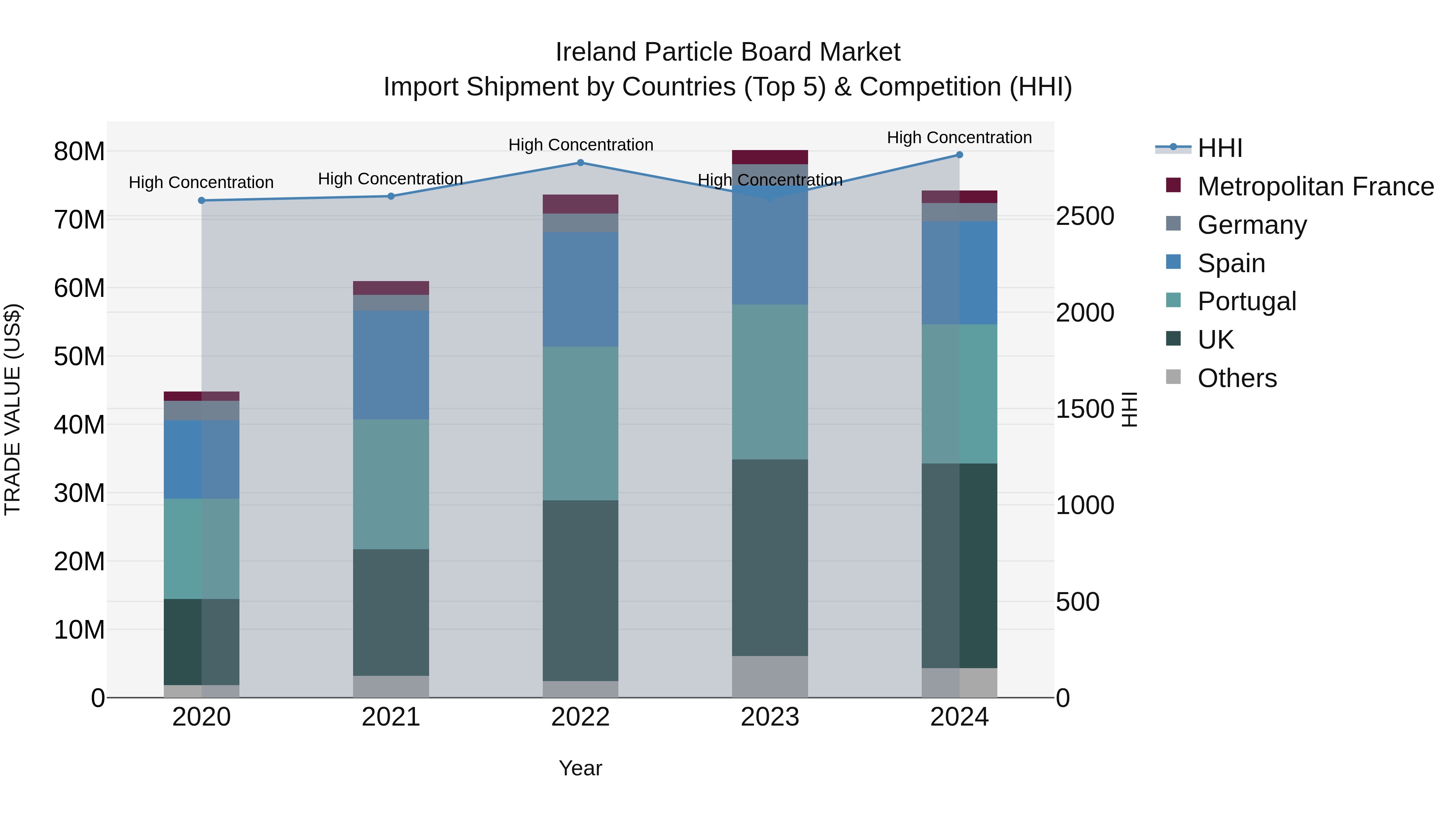 Ireland Particle Board Market Top 5 Importing Countries and Market Competition (HHI) Analysis