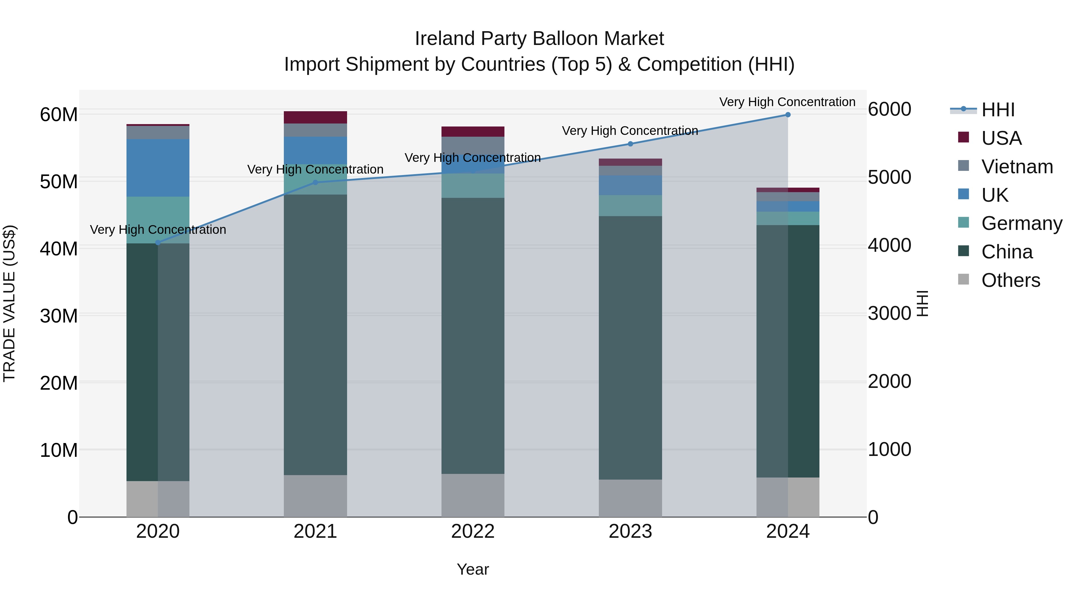 Ireland Party Balloon Market Top 5 Importing Countries and Market Competition (HHI) Analysis