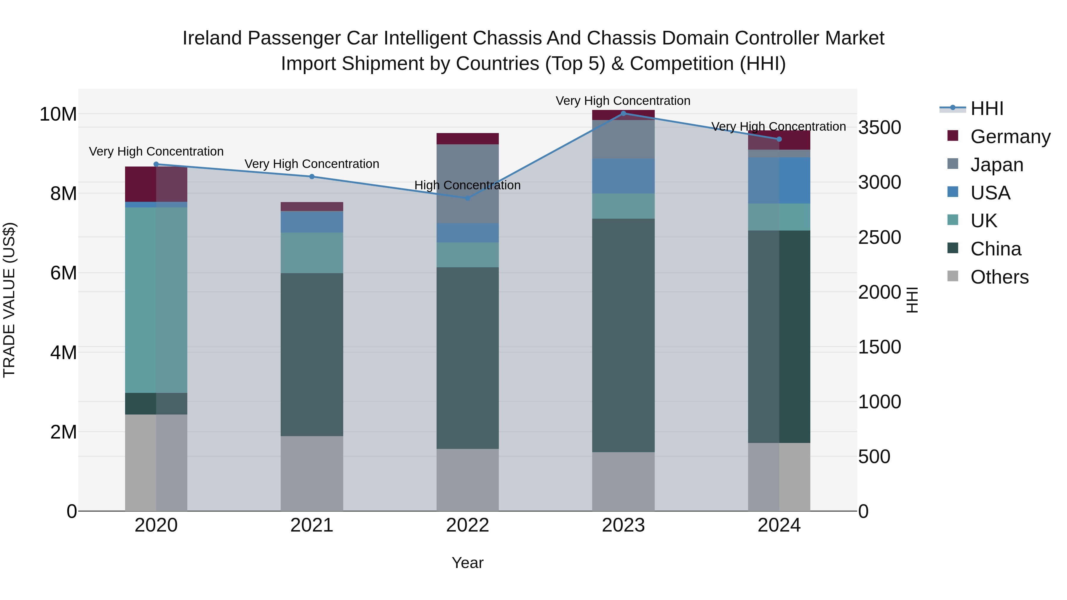 Ireland Passenger Car Intelligent Chassis and Chassis Domain Controller Market Top 5 Importing Countries and Market Competition (HHI) Analysis