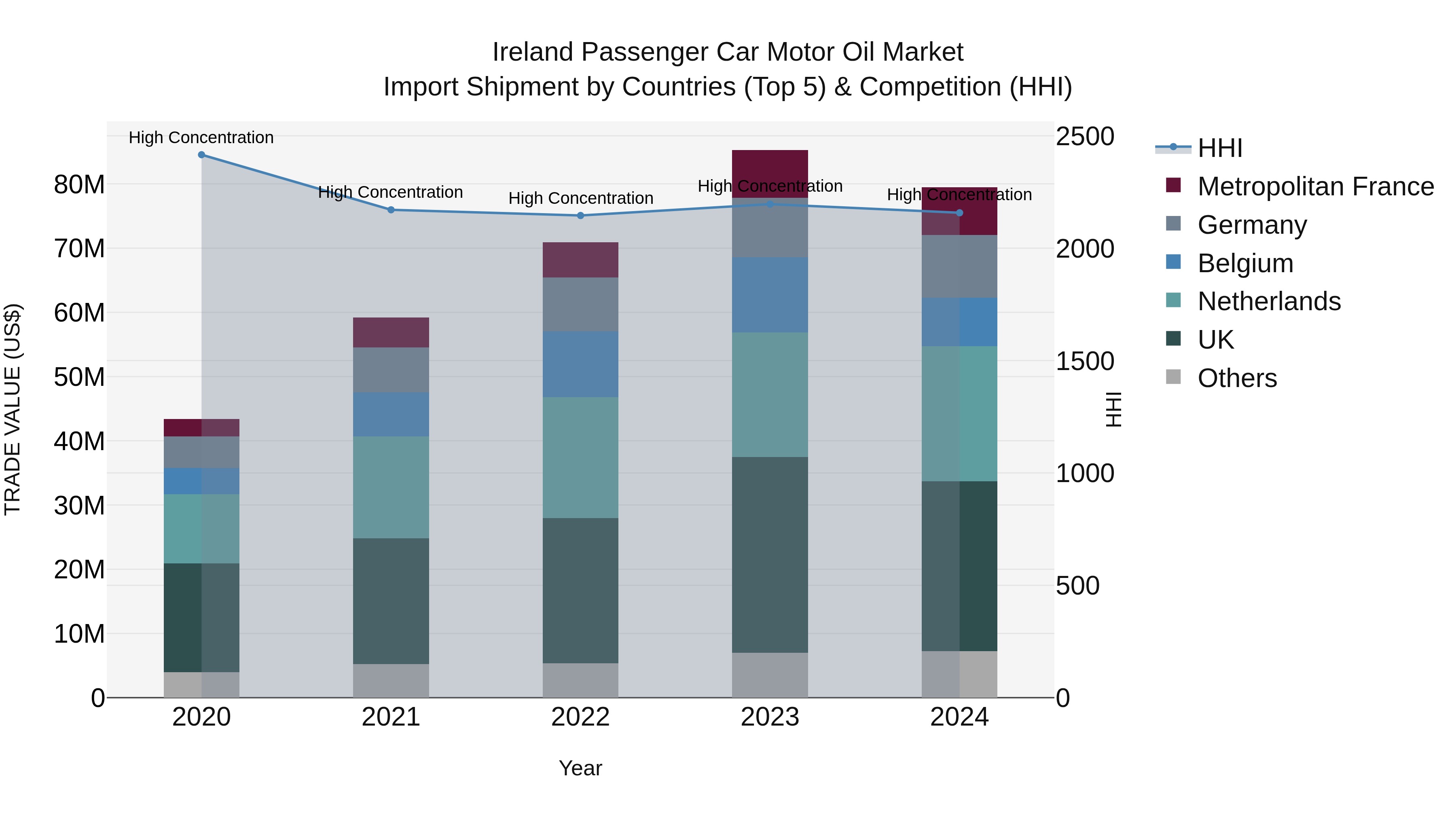 Ireland Passenger Car Motor Oil Market Top 5 Importing Countries and Market Competition (HHI) Analysis