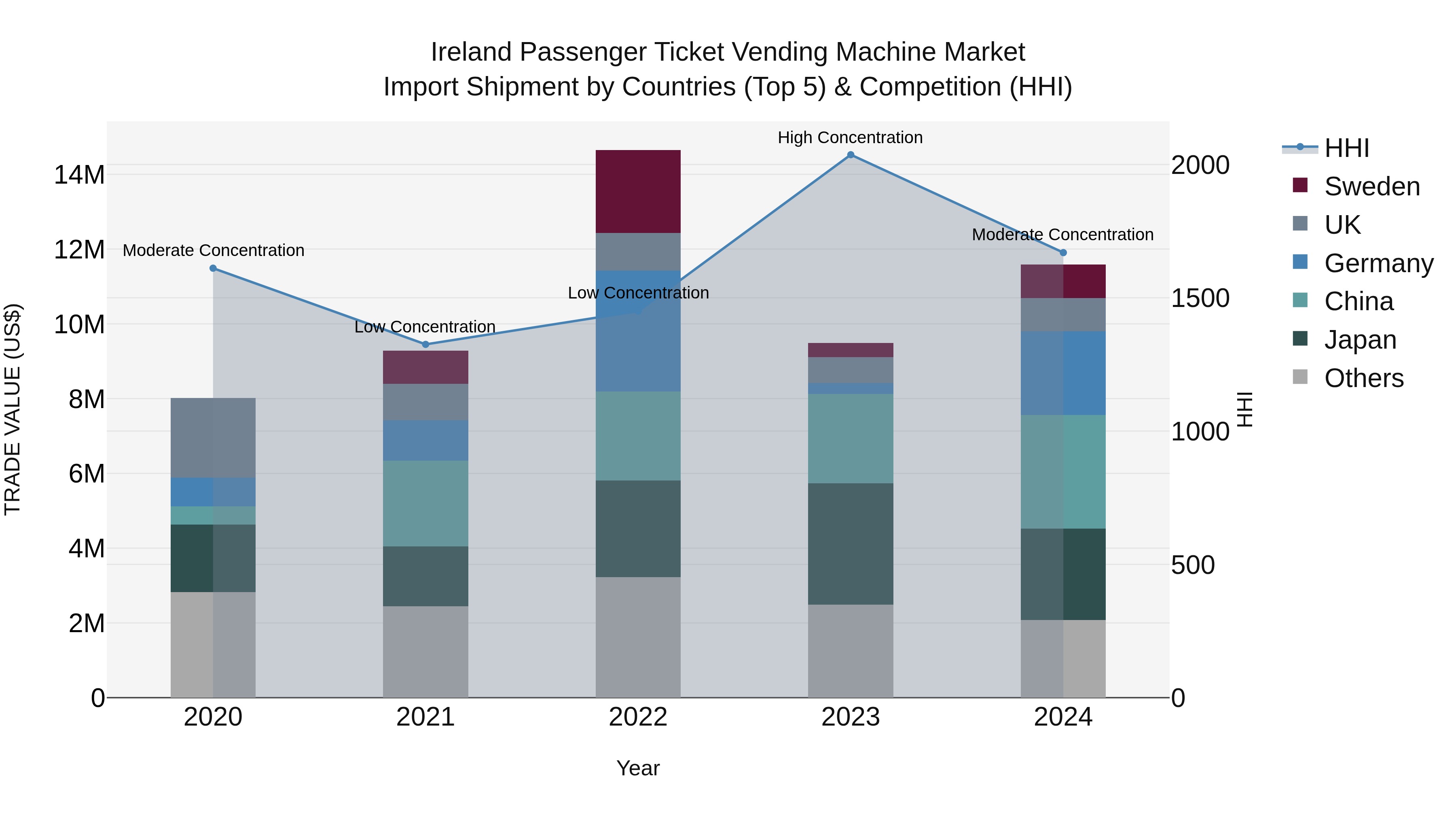 Ireland Passenger Ticket Vending Machine Market Top 5 Importing Countries and Market Competition (HHI) Analysis