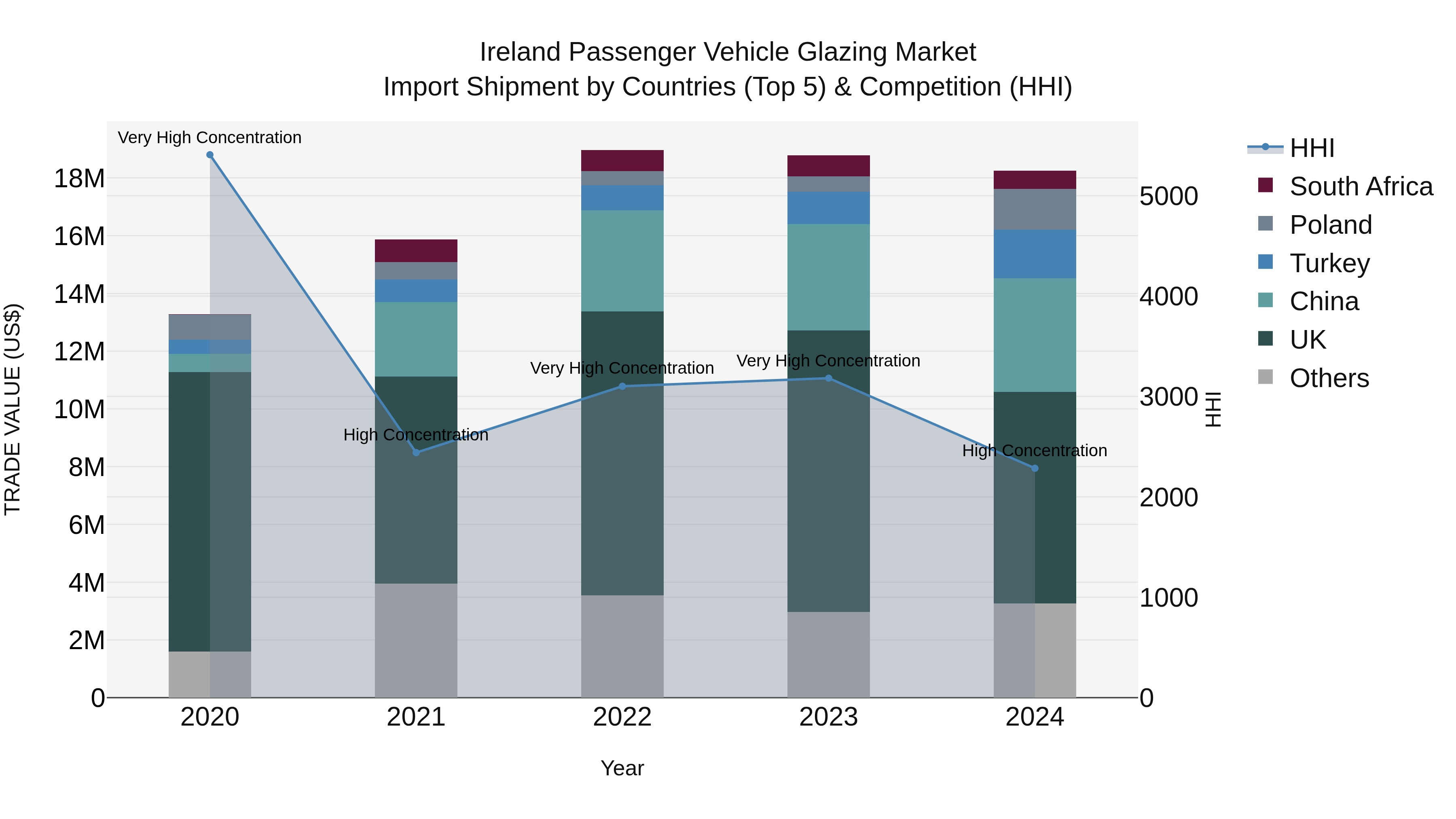 Ireland Passenger Vehicle Glazing Market Top 5 Importing Countries and Market Competition (HHI) Analysis