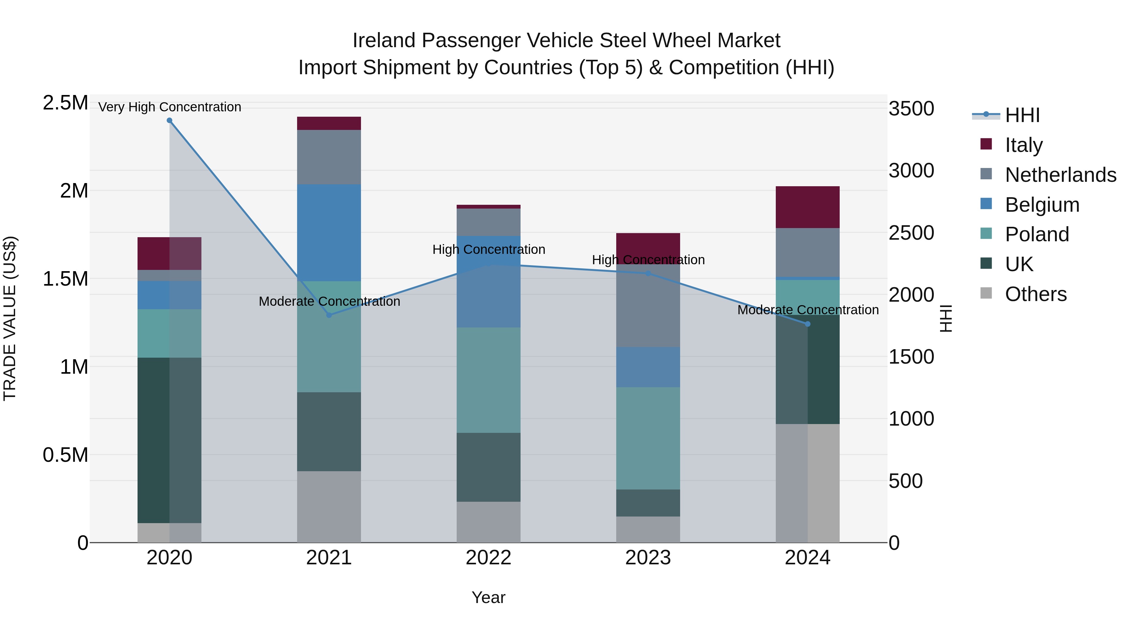 Ireland Passenger Vehicle Steel Wheel Market Top 5 Importing Countries and Market Competition (HHI) Analysis