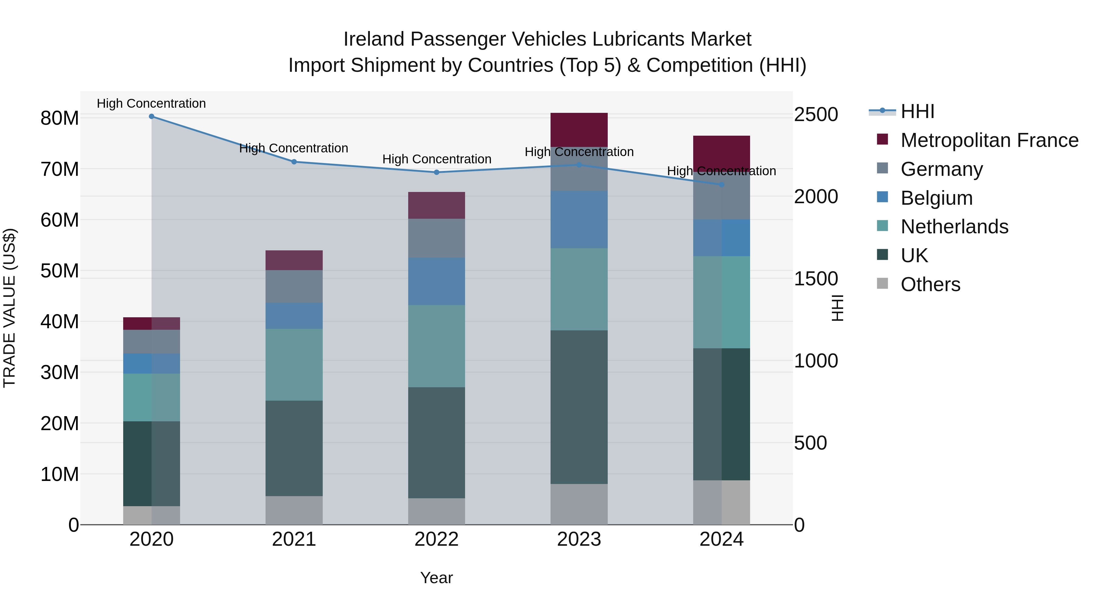 Ireland Passenger Vehicles Lubricants Market Top 5 Importing Countries and Market Competition (HHI) Analysis