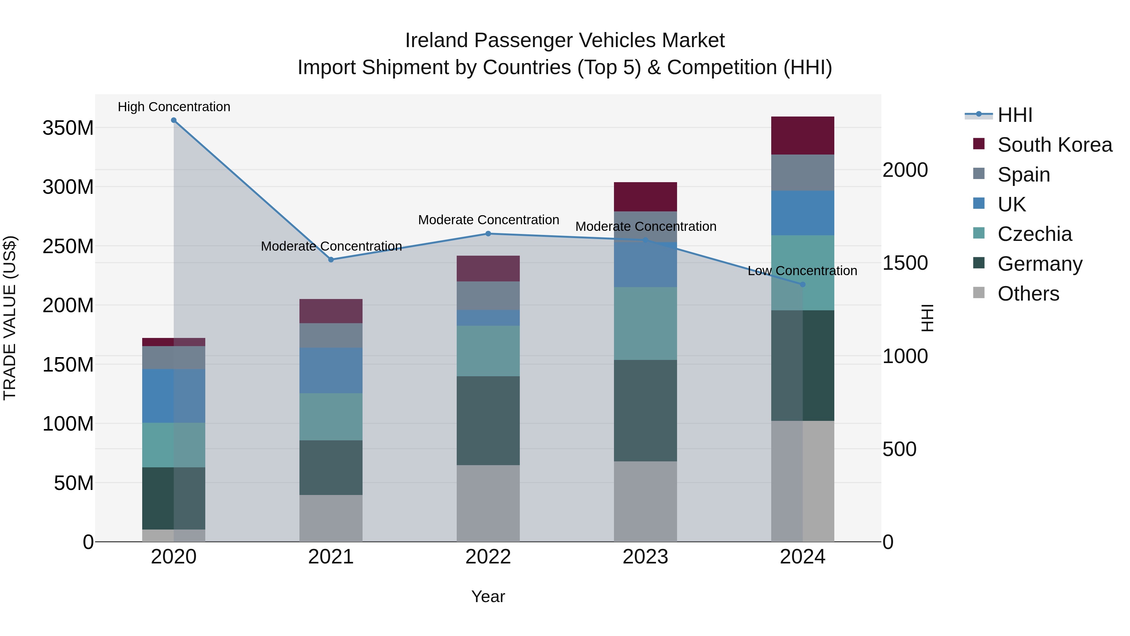 Ireland Passenger Vehicles Market Top 5 Importing Countries and Market Competition (HHI) Analysis