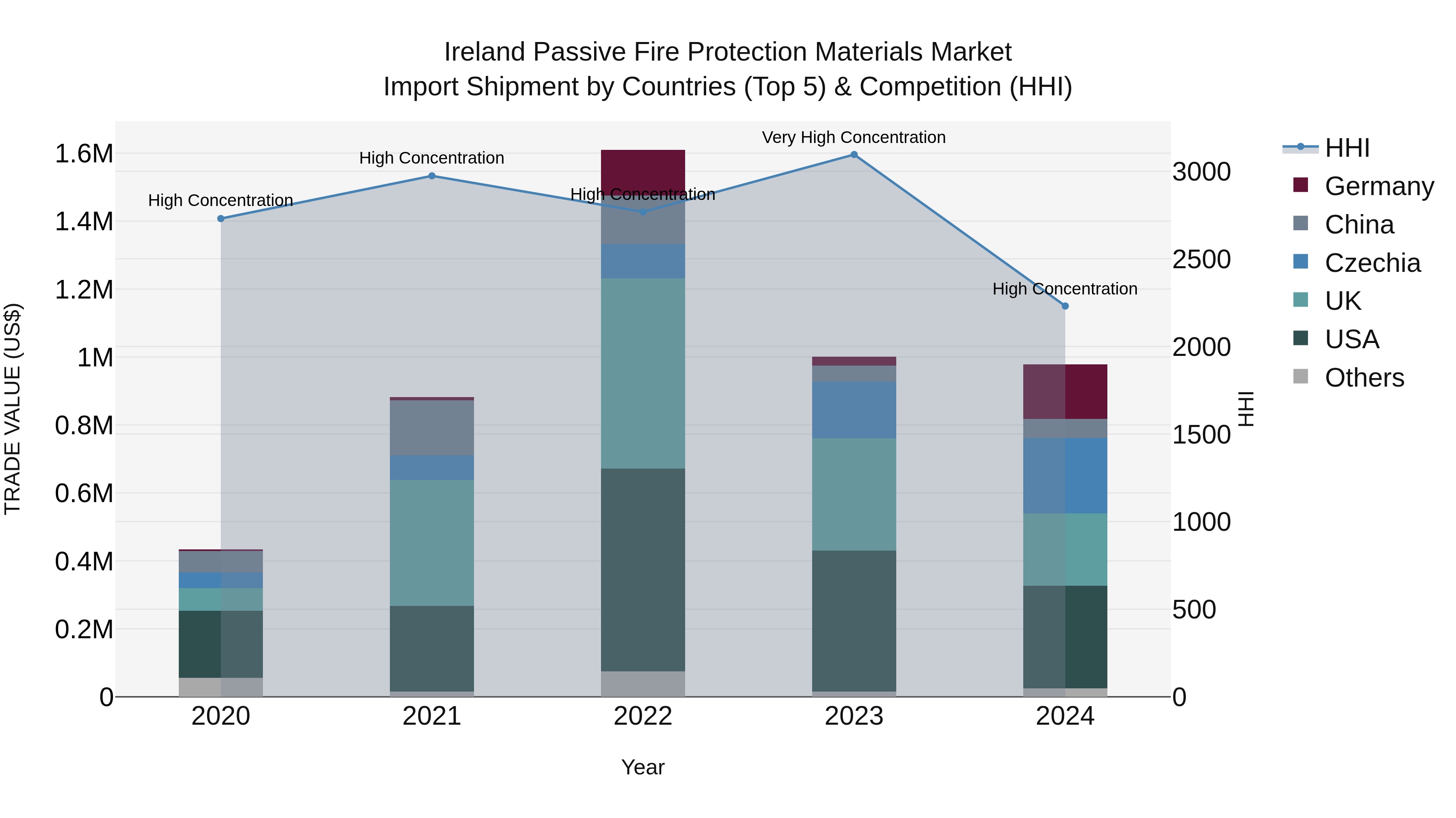 Ireland Passive Fire Protection Materials Market Top 5 Importing Countries and Market Competition (HHI) Analysis