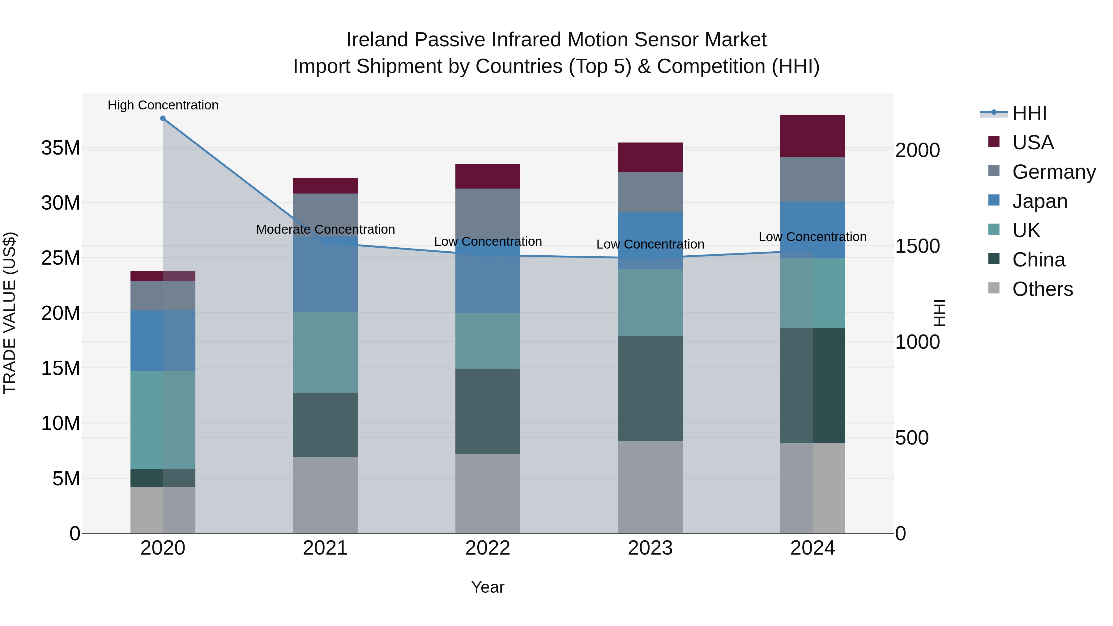 Ireland Passive Infrared Motion Sensor Market Top 5 Importing Countries and Market Competition (HHI) Analysis