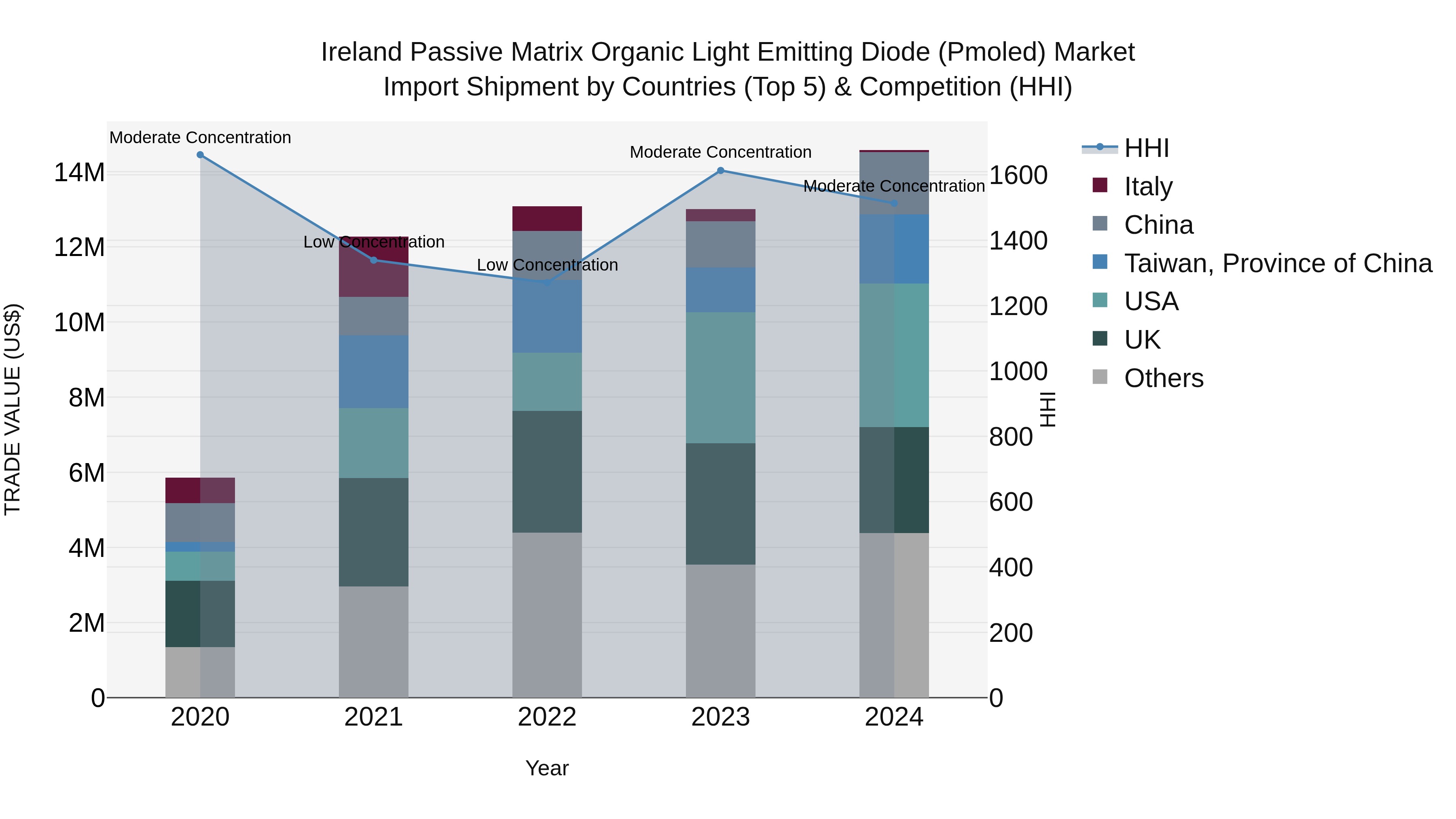 Ireland Passive Matrix Organic Light Emitting Diode (Pmoled) Market Top 5 Importing Countries and Market Competition (HHI) Analysis