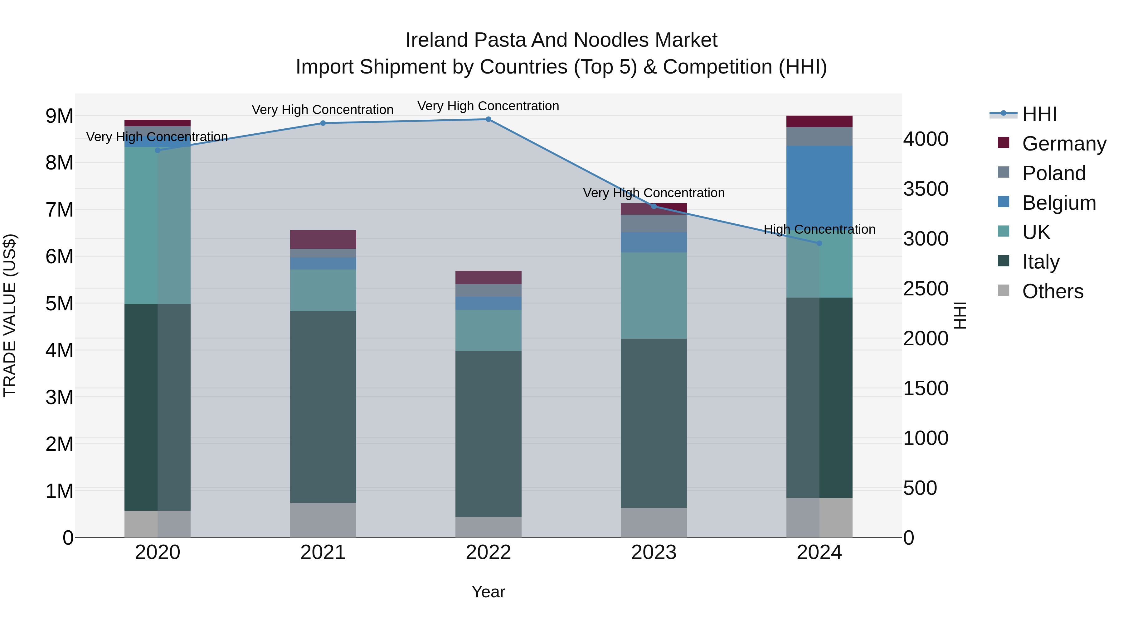 Ireland Pasta and Noodles Market Top 5 Importing Countries and Market Competition (HHI) Analysis