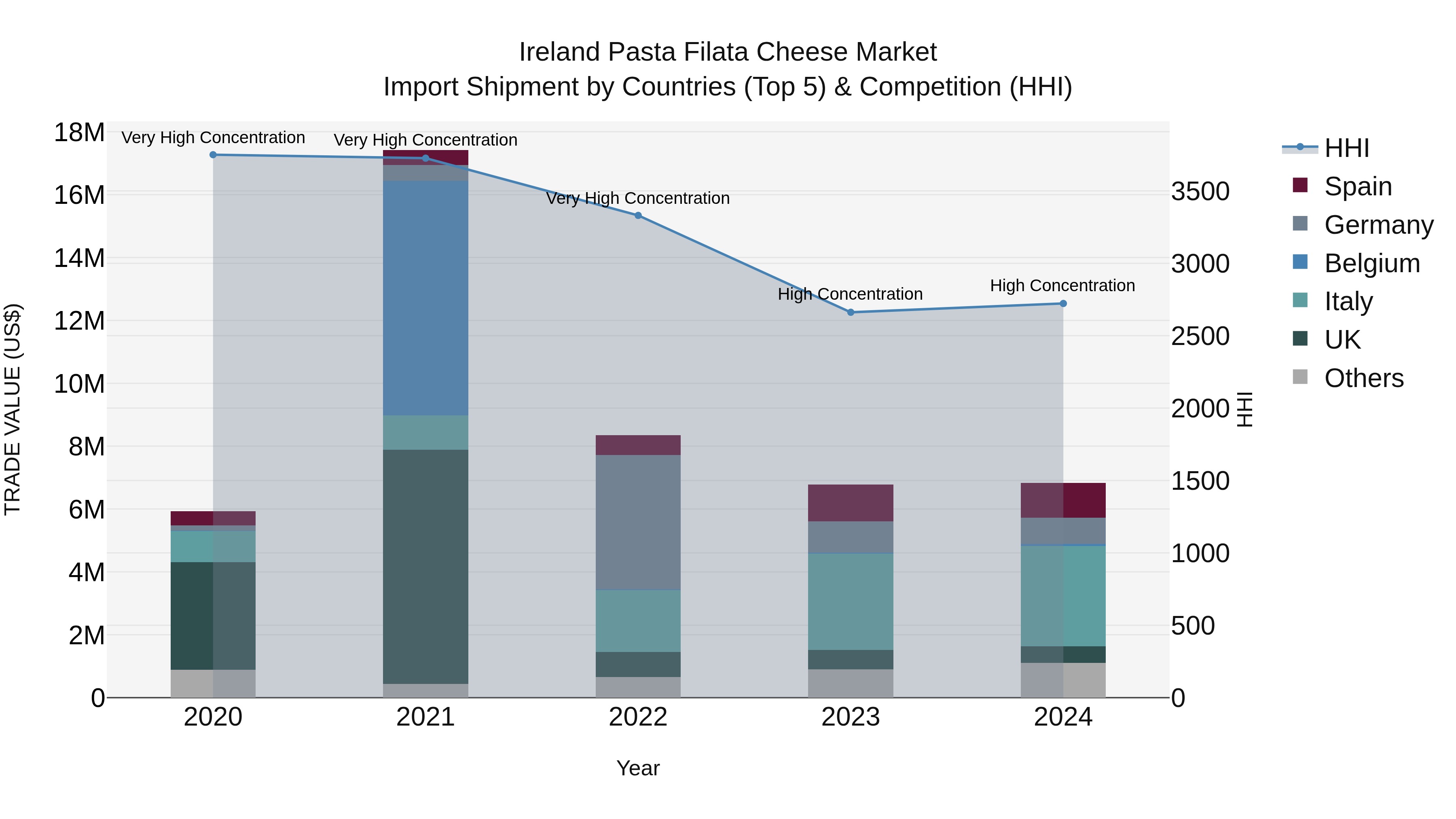 Ireland Pasta Filata Cheese Market Top 5 Importing Countries and Market Competition (HHI) Analysis
