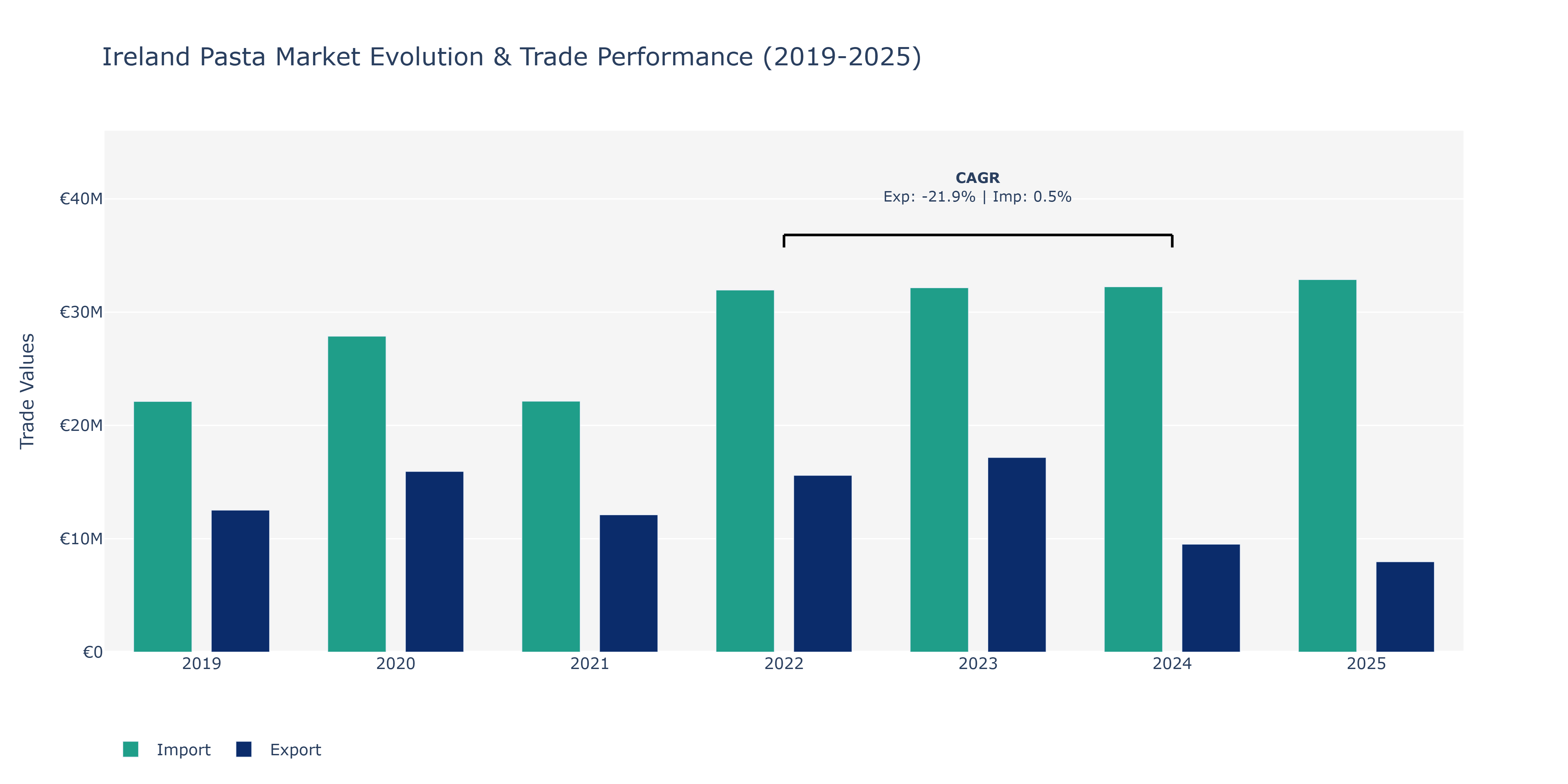 Ireland Pasta Market: Production & Trade Performance (2019-2025)
