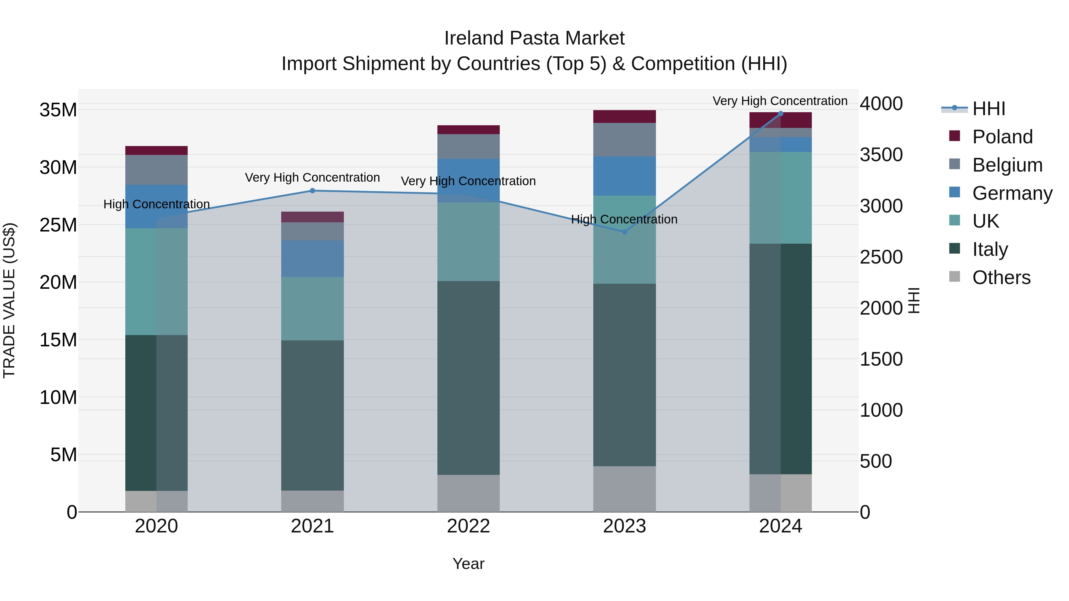 Ireland Pasta Market Top 5 Importing Countries and Market Competition (HHI) Analysis