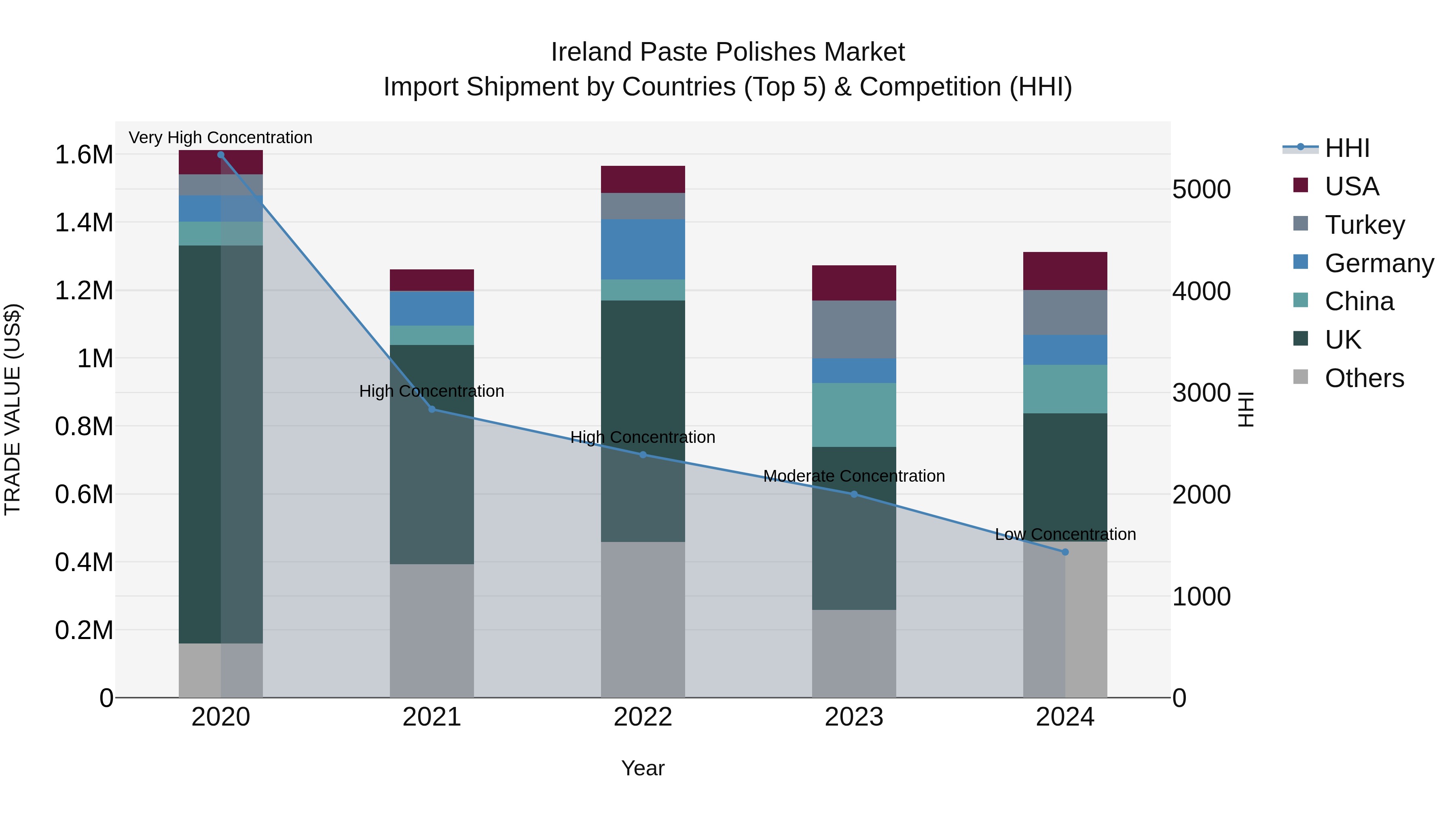 Ireland Paste Polishes Market Top 5 Importing Countries and Market Competition (HHI) Analysis