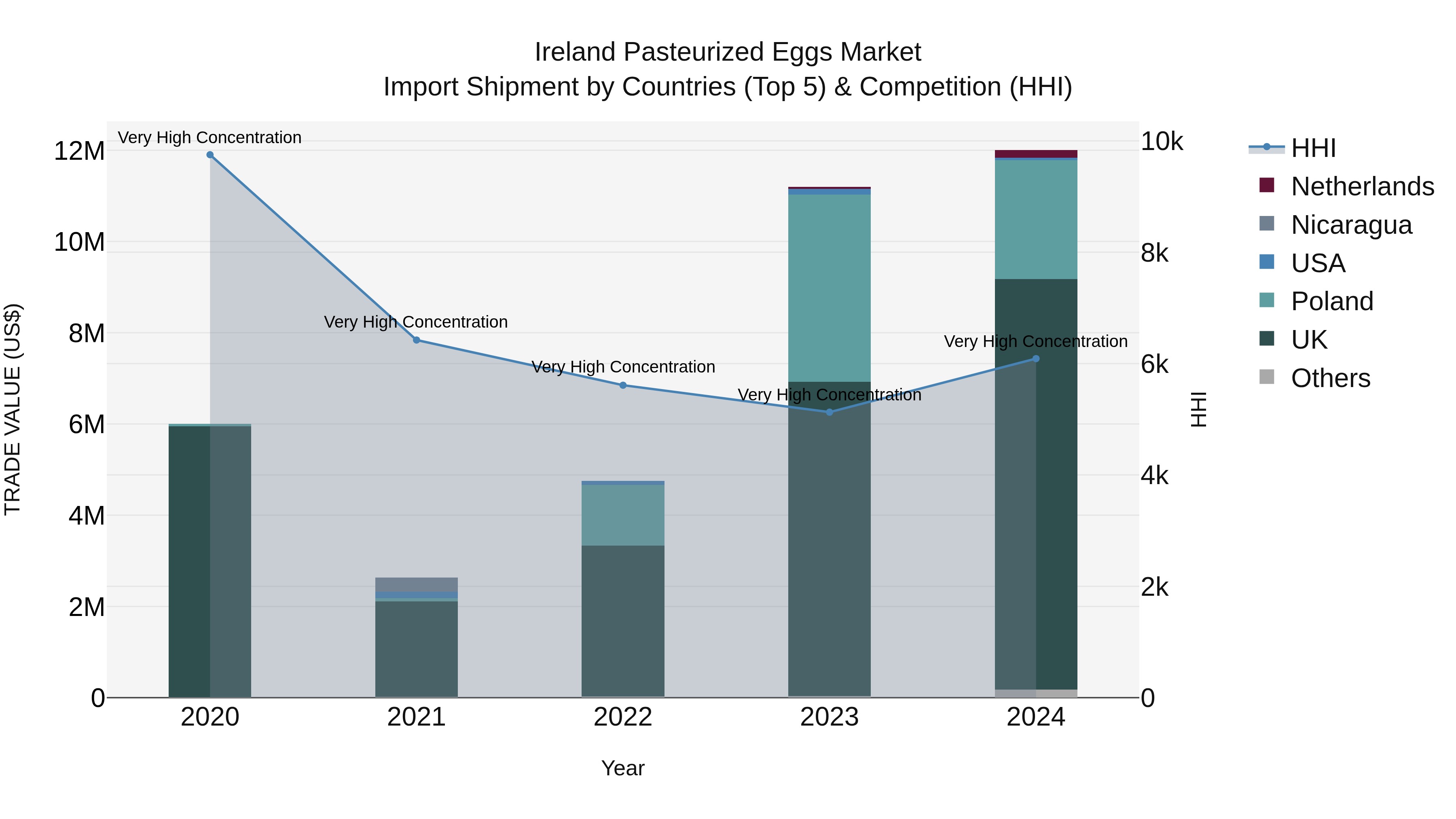Ireland Pasteurized Eggs Market Top 5 Importing Countries and Market Competition (HHI) Analysis