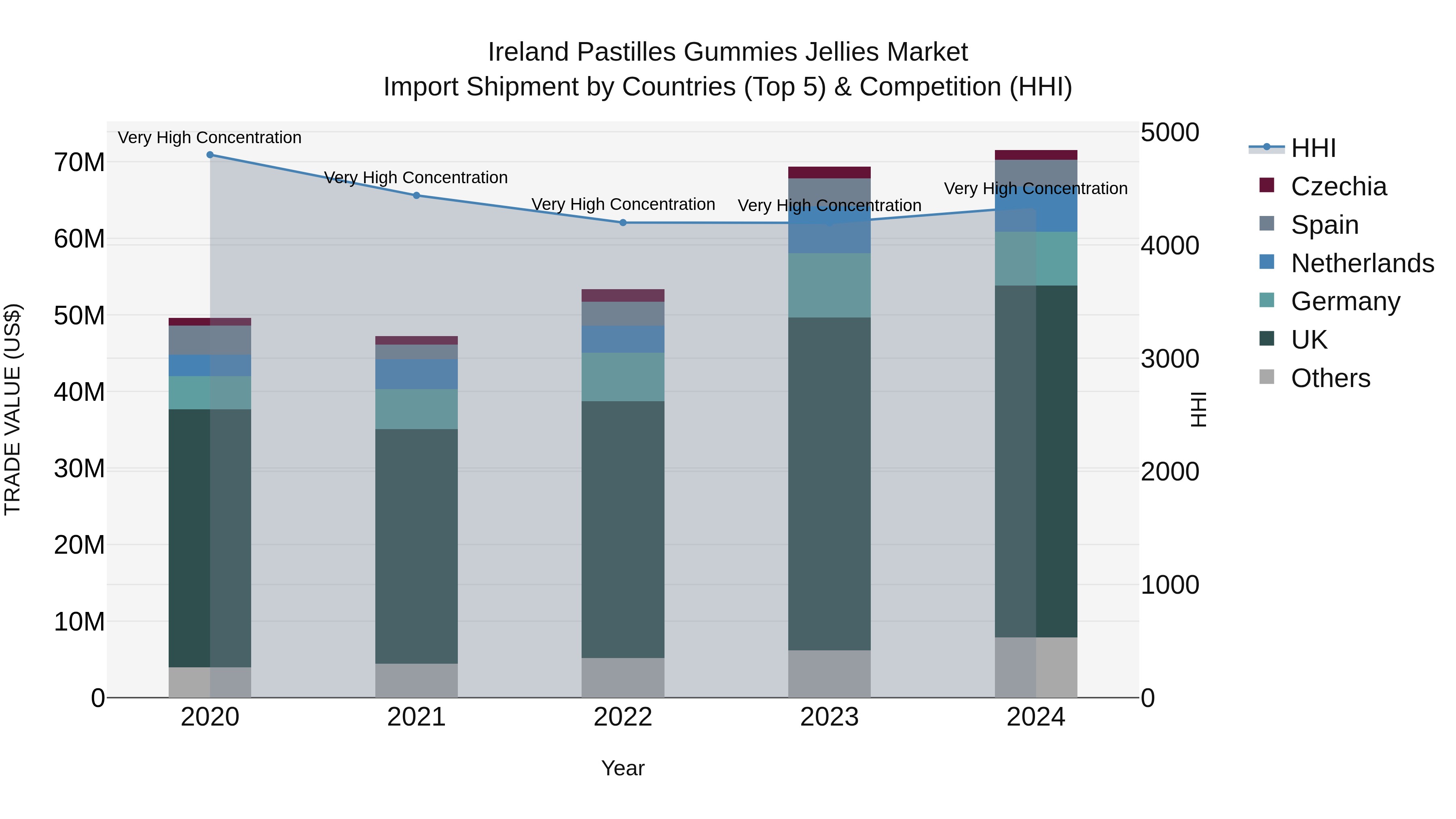 Ireland Pastilles Gummies Jellies Market Top 5 Importing Countries and Market Competition (HHI) Analysis