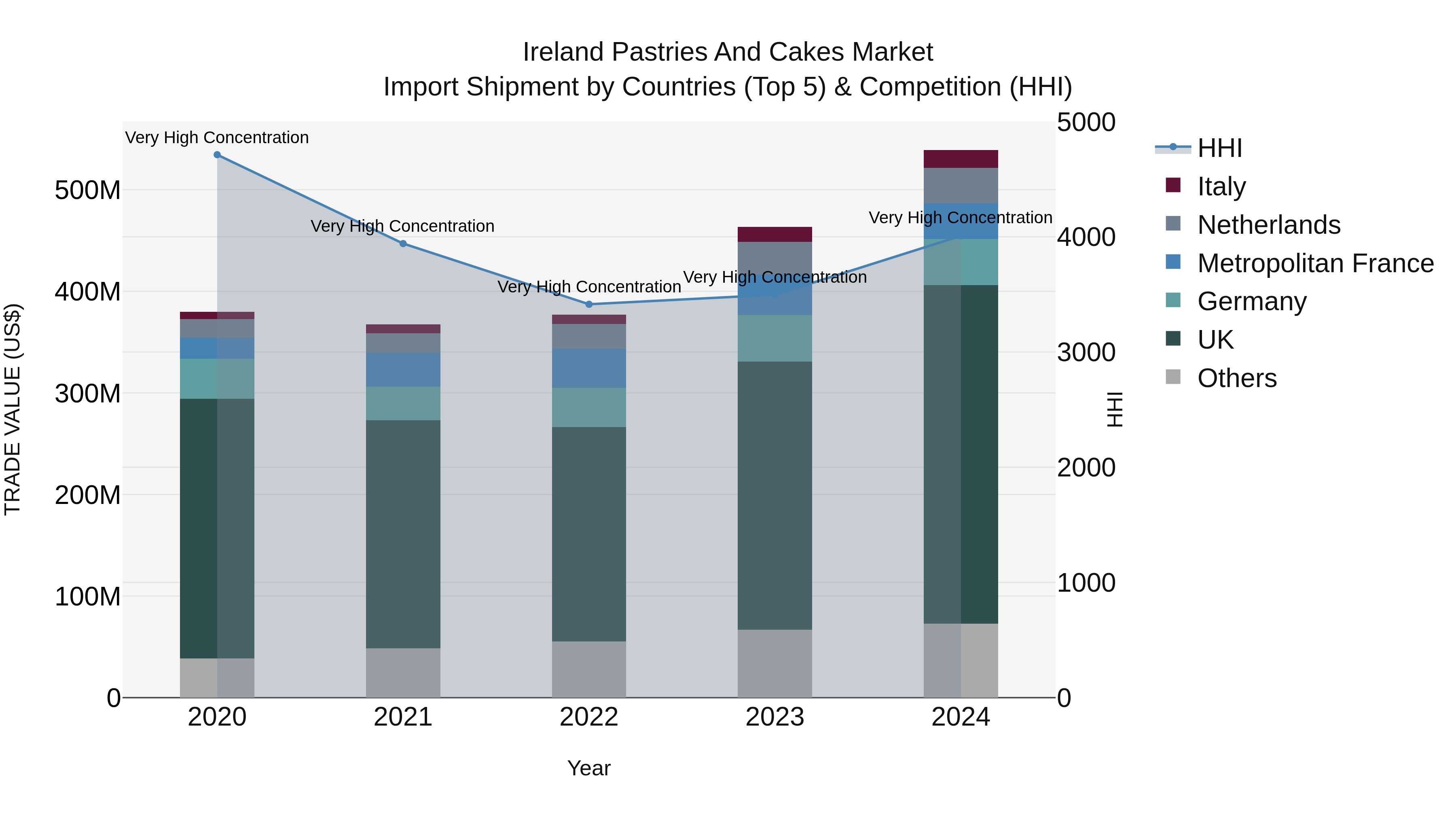 Ireland Pastries and Cakes Market Top 5 Importing Countries and Market Competition (HHI) Analysis