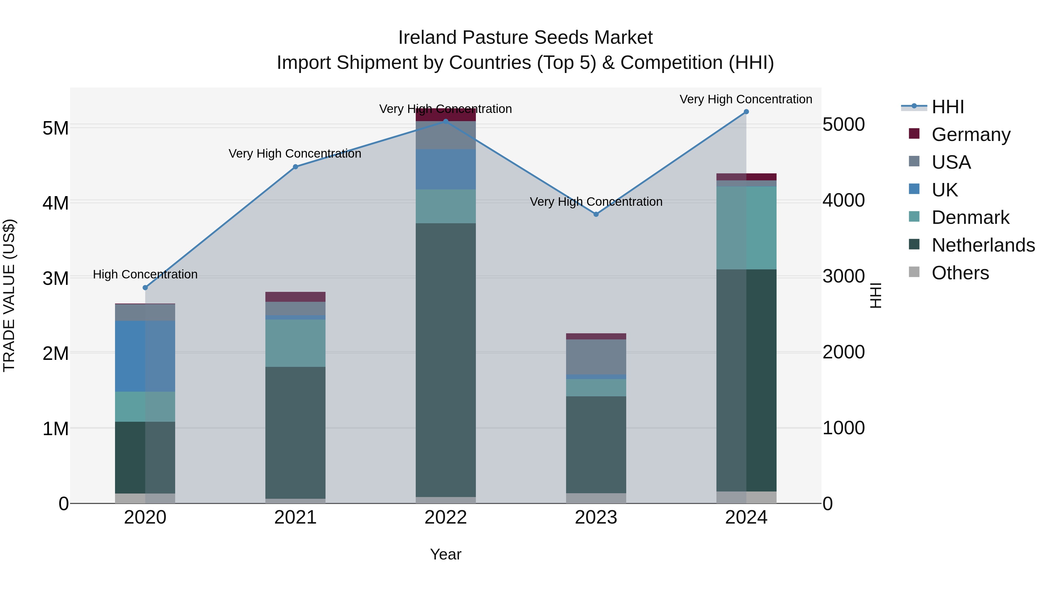 Ireland Pasture Seeds Market Top 5 Importing Countries and Market Competition (HHI) Analysis