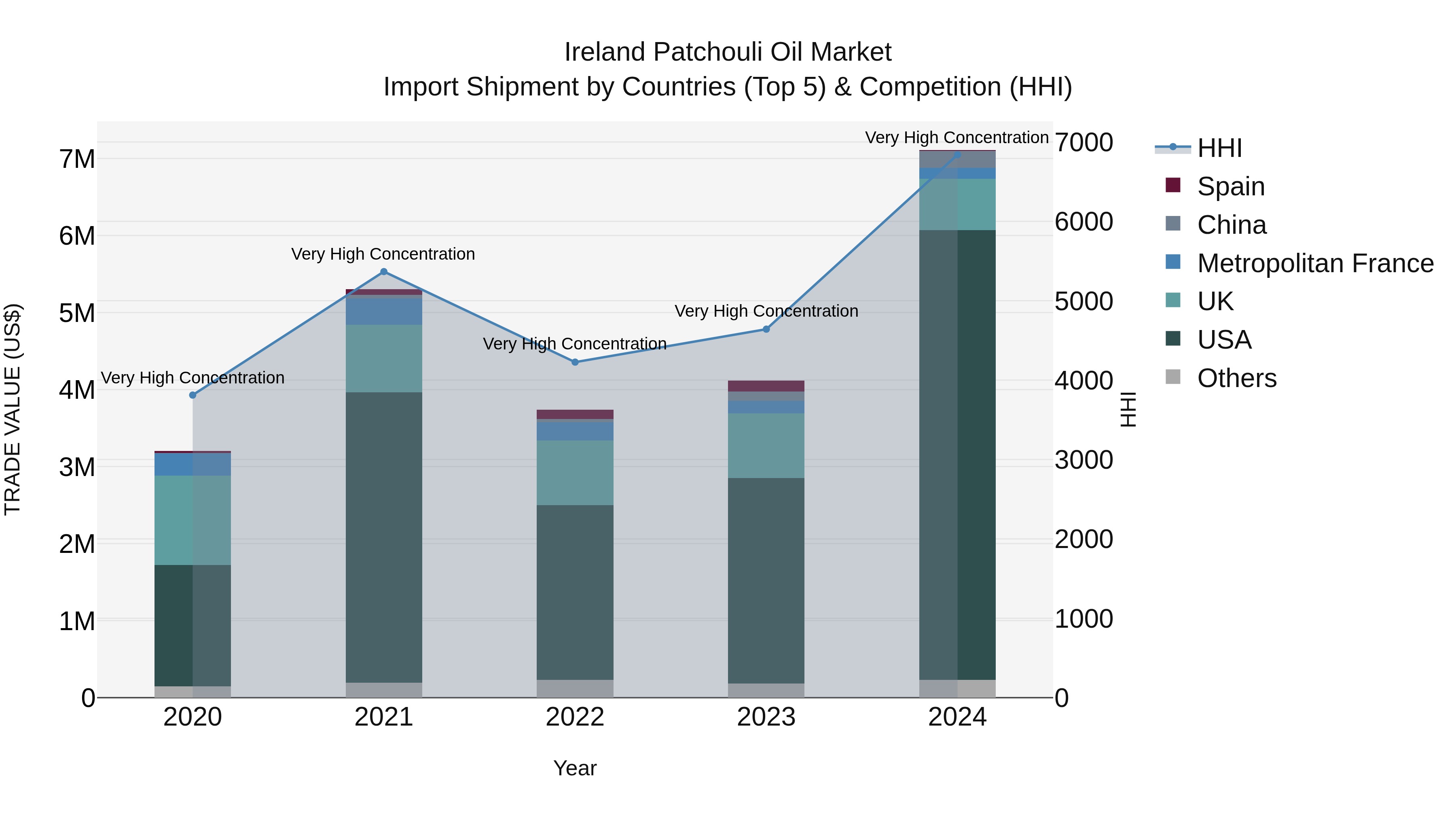Ireland Patchouli Oil Market Top 5 Importing Countries and Market Competition (HHI) Analysis