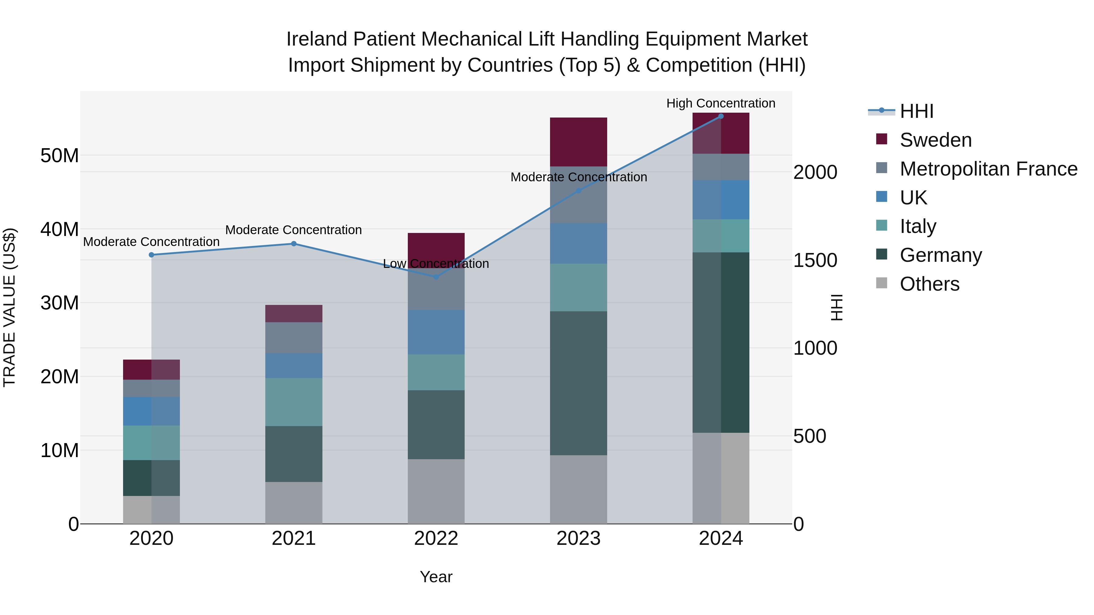 Ireland Patient Mechanical Lift Handling Equipment Market Top 5 Importing Countries and Market Competition (HHI) Analysis
