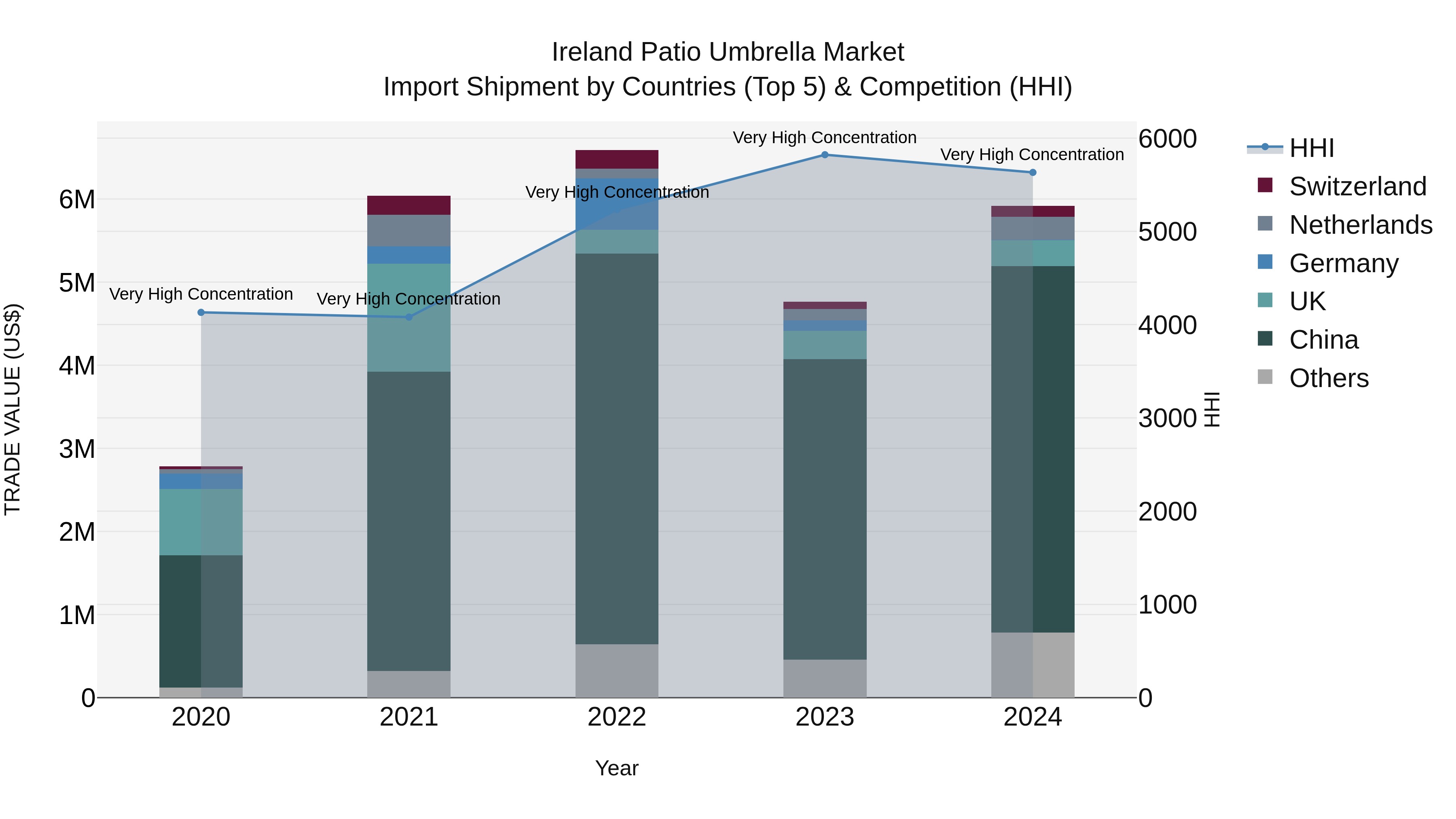 Ireland Patio Umbrella Market Top 5 Importing Countries and Market Competition (HHI) Analysis