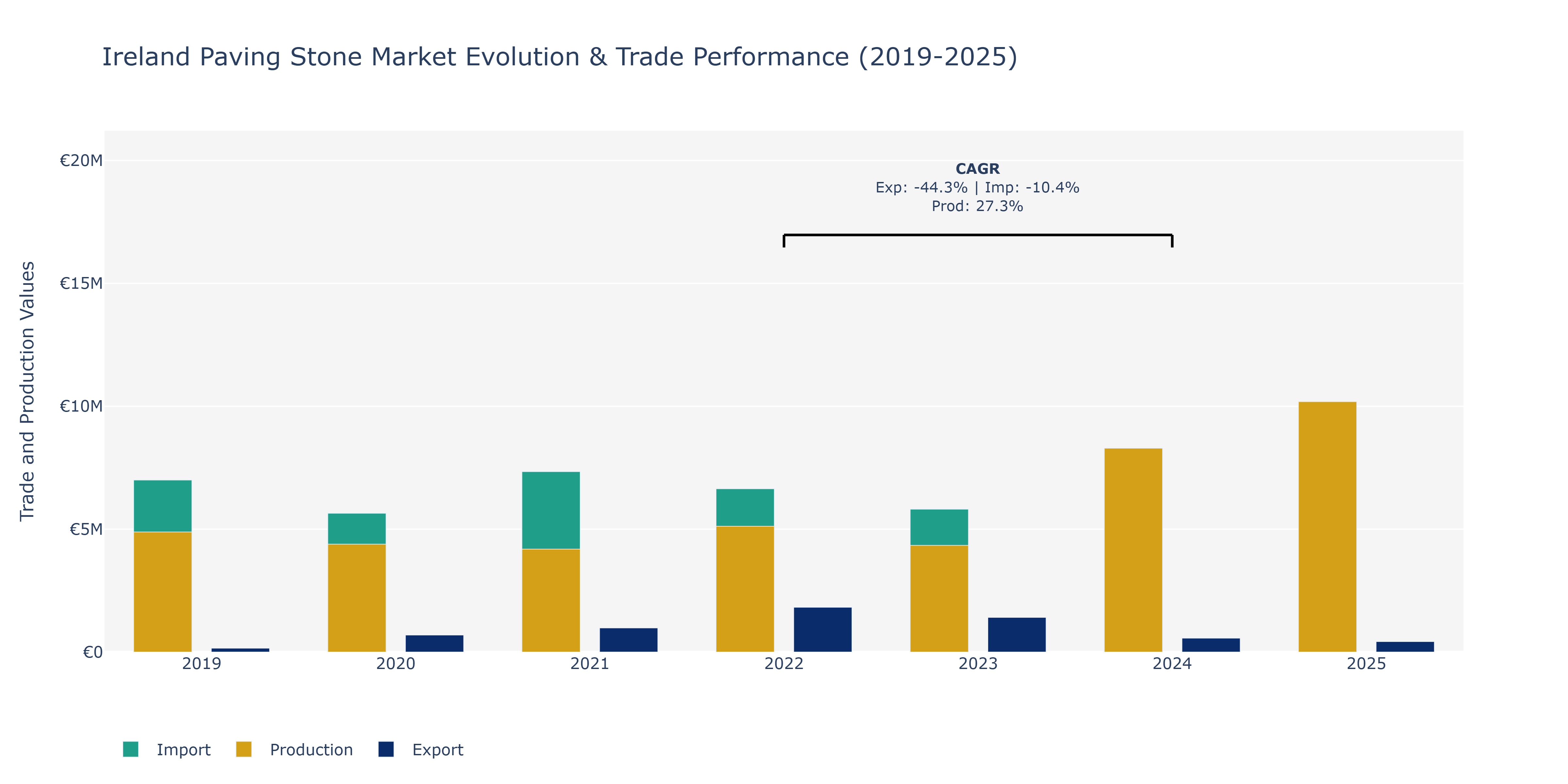 Ireland Paving Stone Market: Production & Trade Performance (2019-2025)