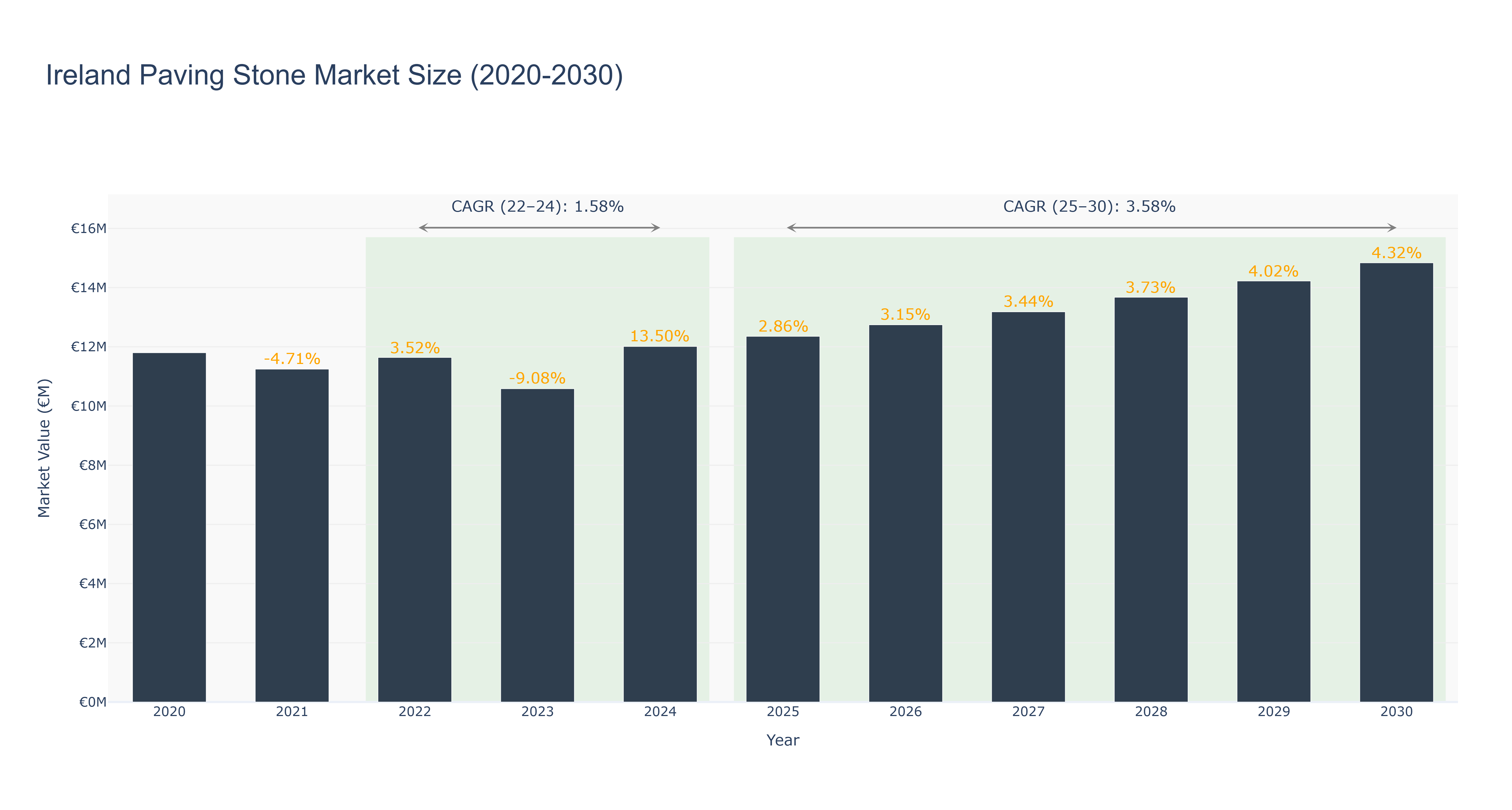 Ireland Paving Stone Market Size (2020-2030)