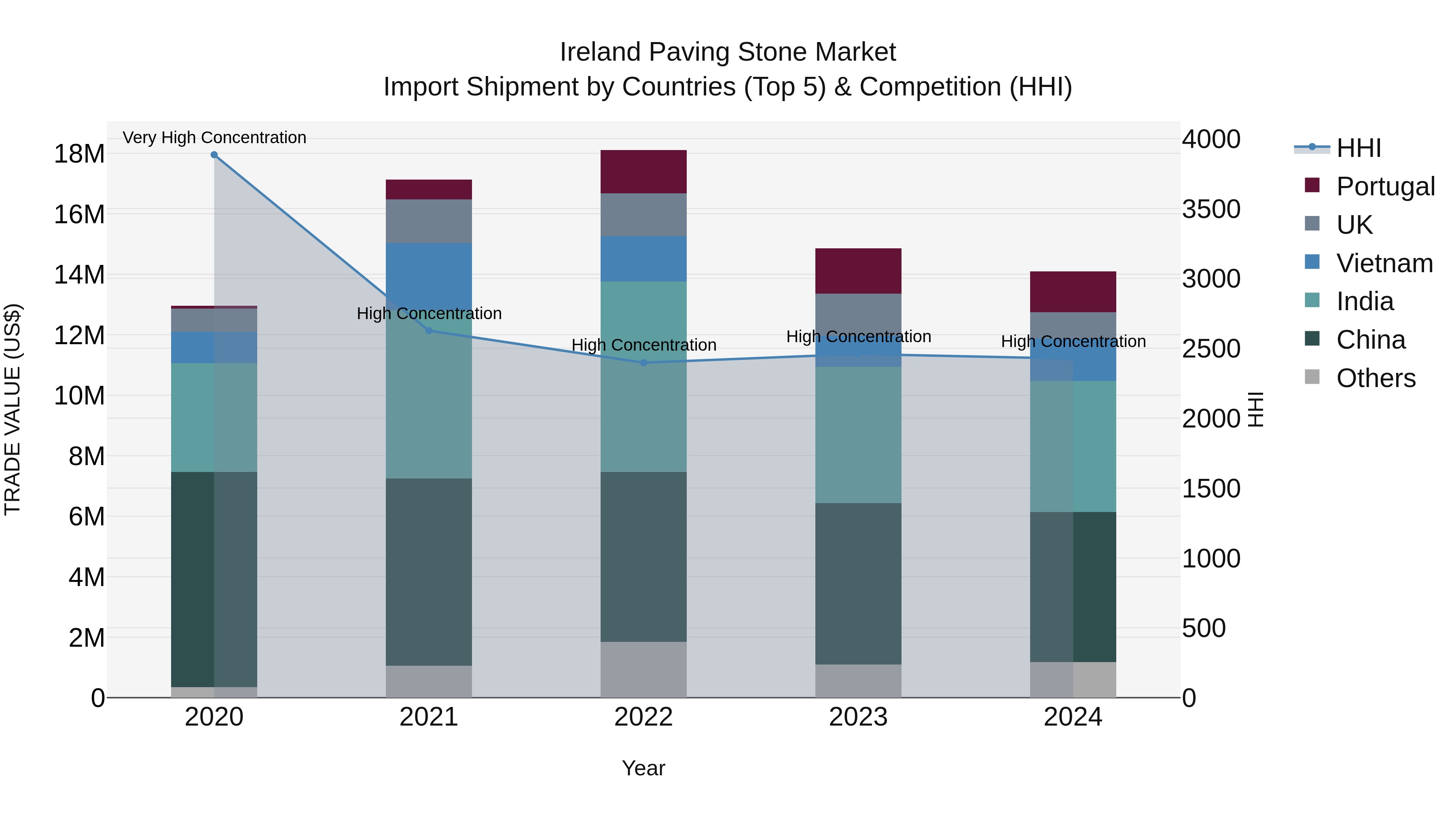 Ireland Paving Stone Market Top 5 Importing Countries and Market Competition (HHI) Analysis