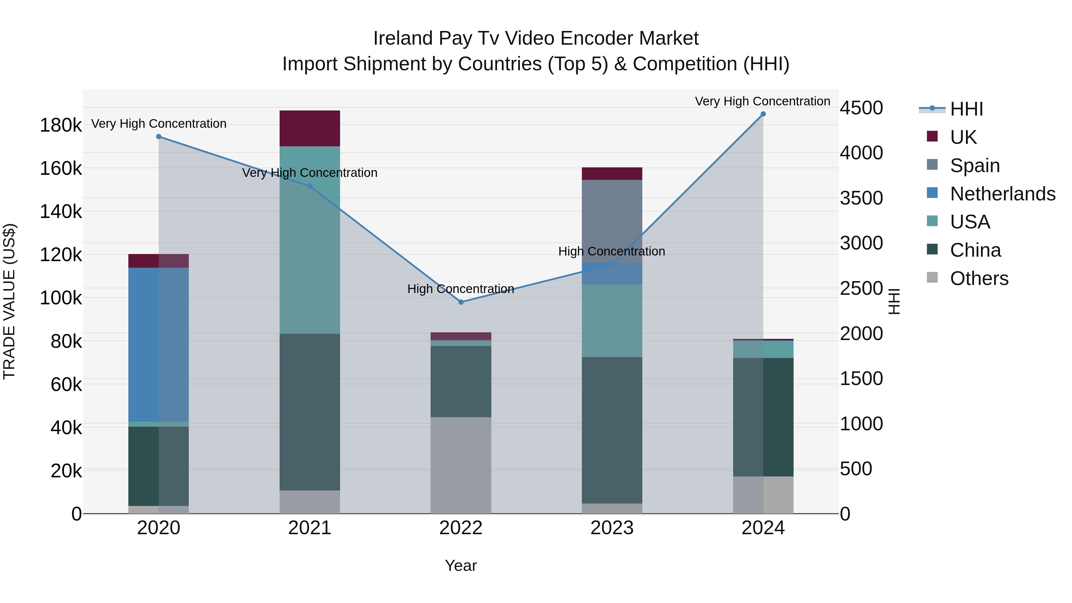 Ireland Pay Tv Video Encoder Market Top 5 Importing Countries and Market Competition (HHI) Analysis