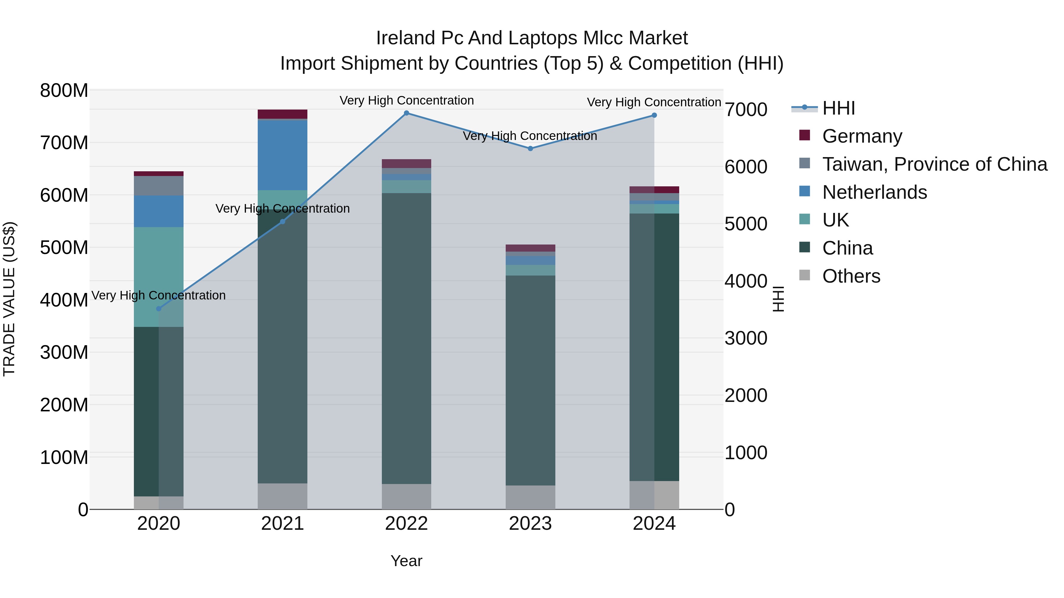 Ireland Pc and Laptops Mlcc Market Top 5 Importing Countries and Market Competition (HHI) Analysis