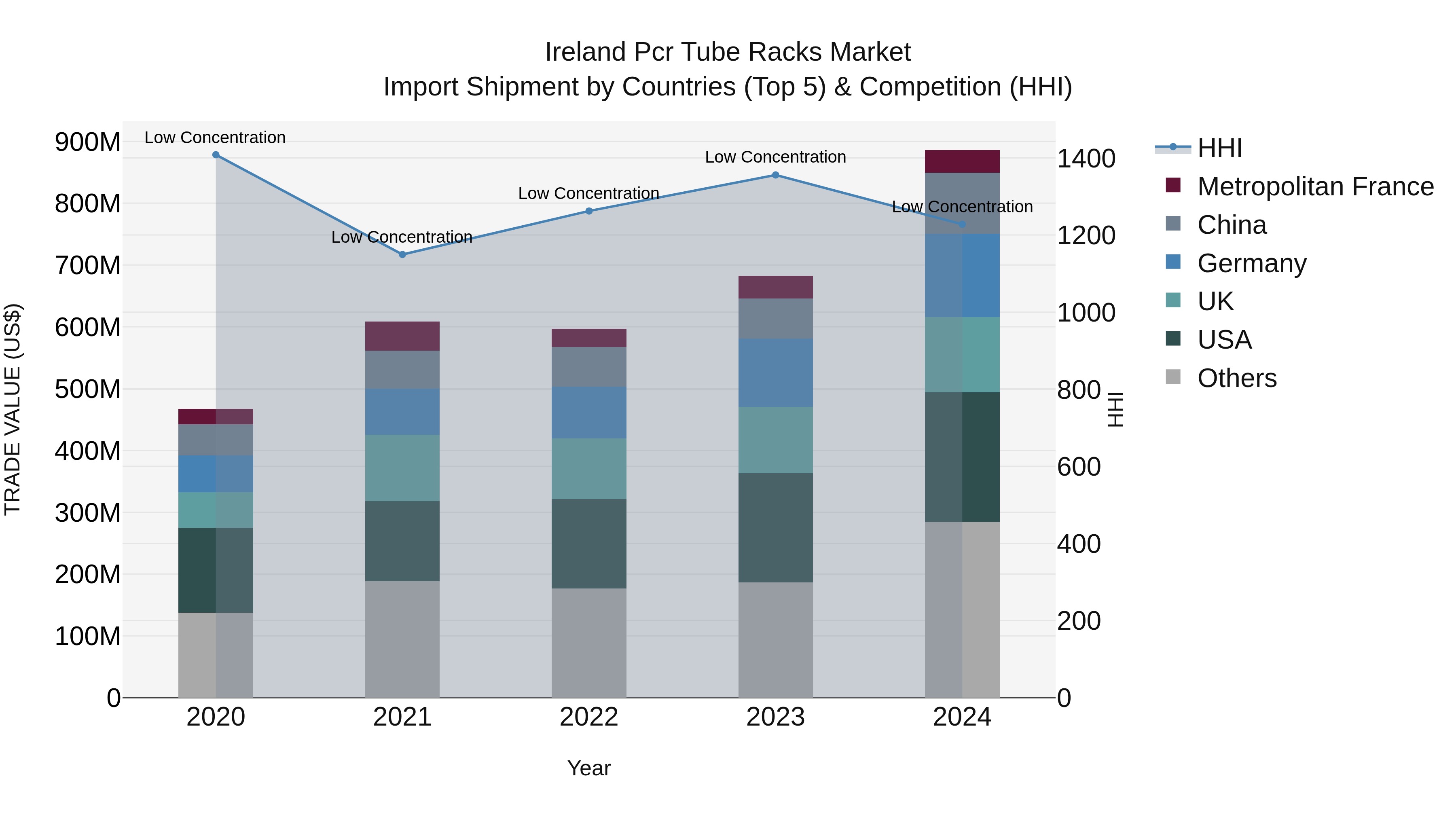 Ireland Pcr Tube Racks Market Top 5 Importing Countries and Market Competition (HHI) Analysis
