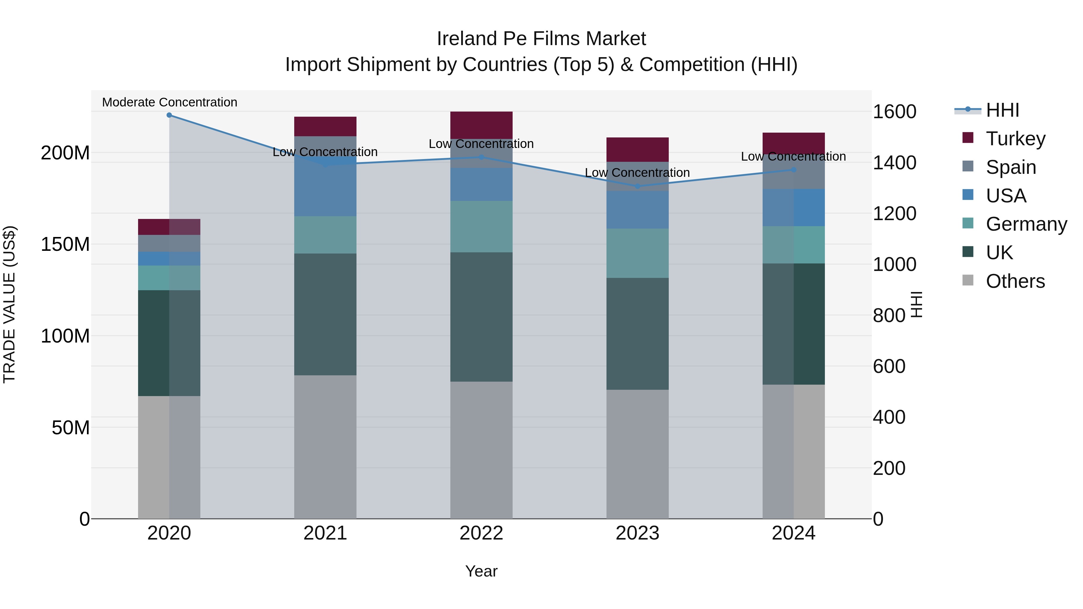 Ireland Pe Films Market Top 5 Importing Countries and Market Competition (HHI) Analysis