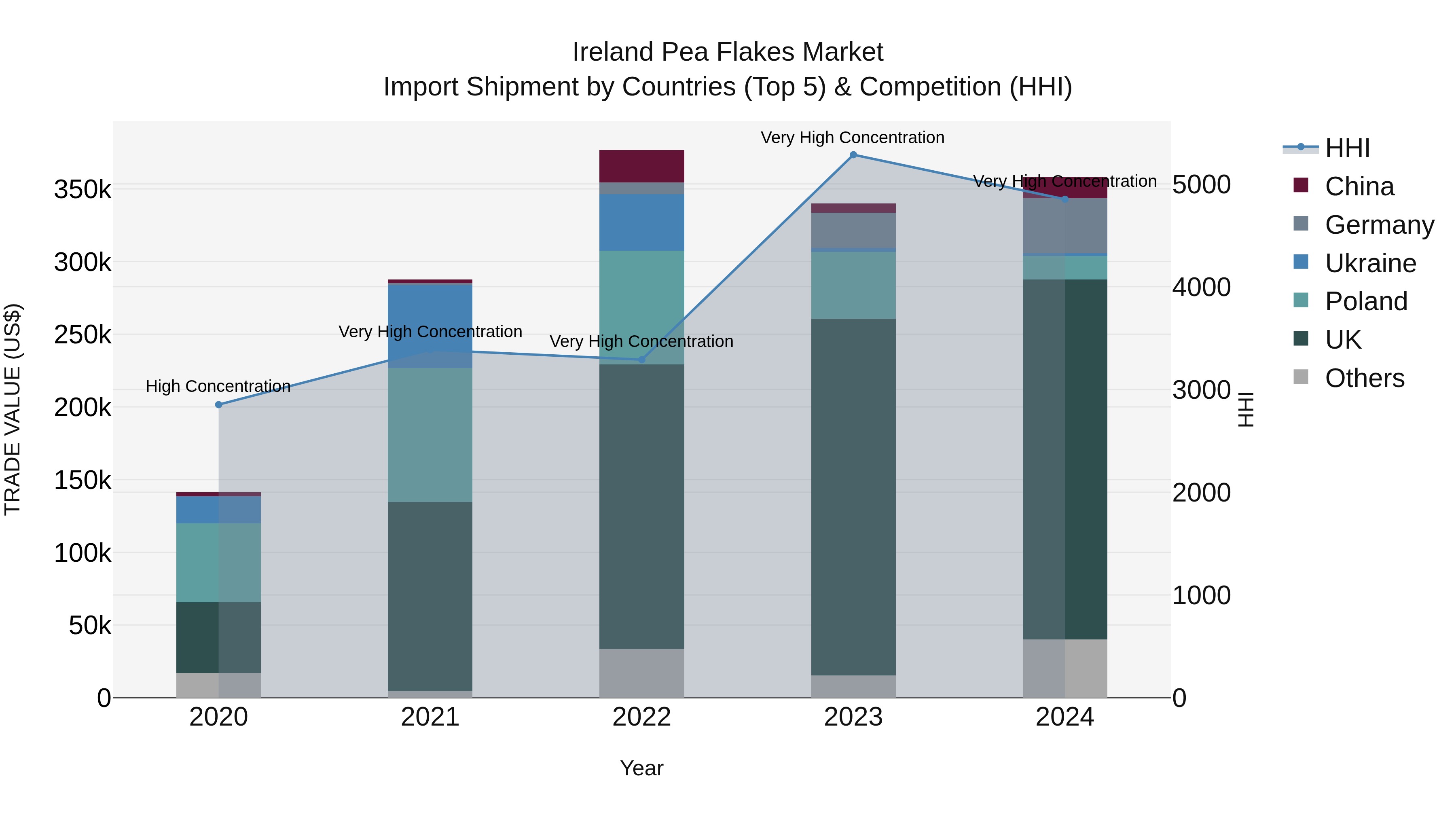 Ireland Pea Flakes Market Top 5 Importing Countries and Market Competition (HHI) Analysis