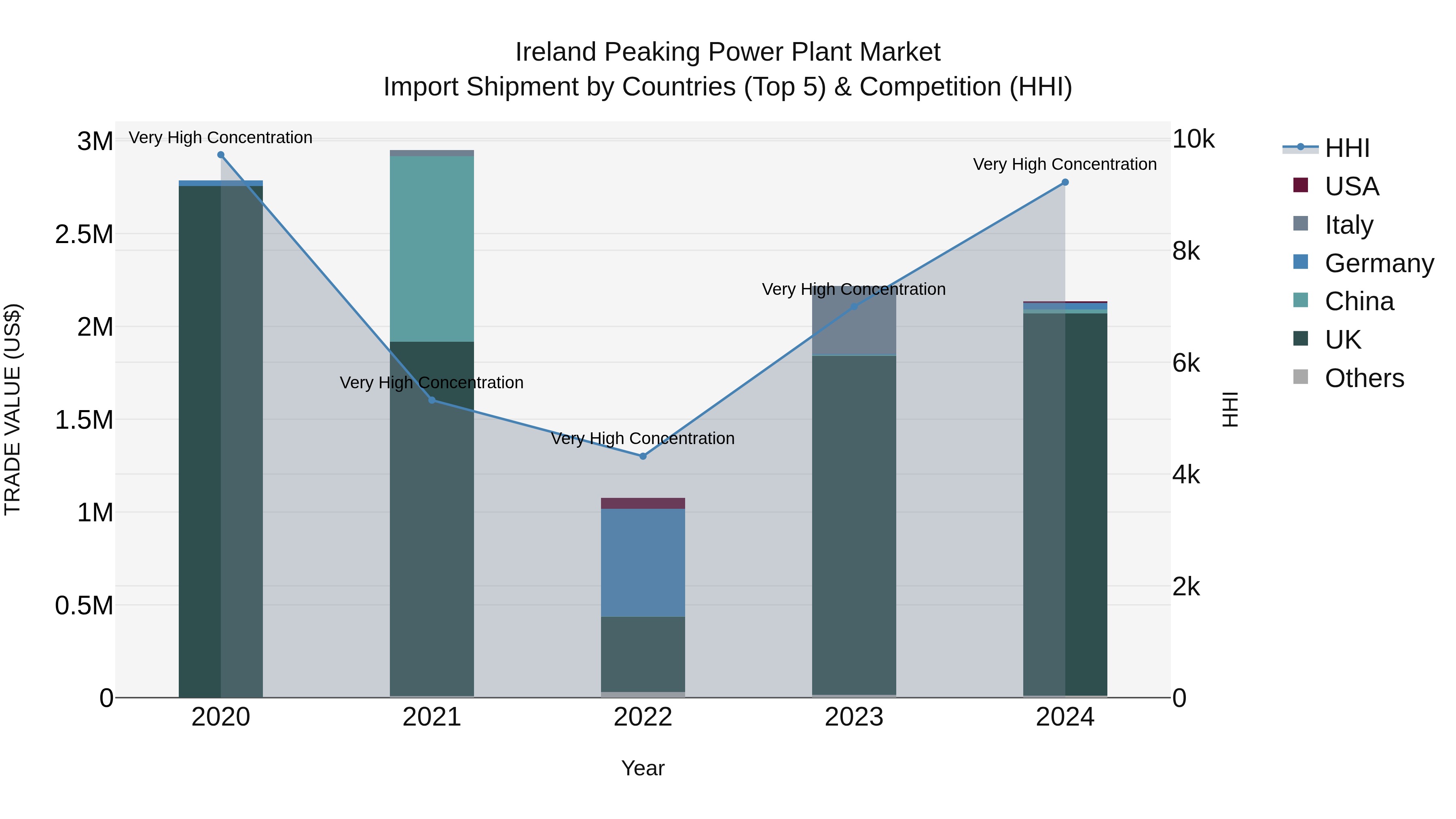 Ireland Peaking Power Plant Market Top 5 Importing Countries and Market Competition (HHI) Analysis