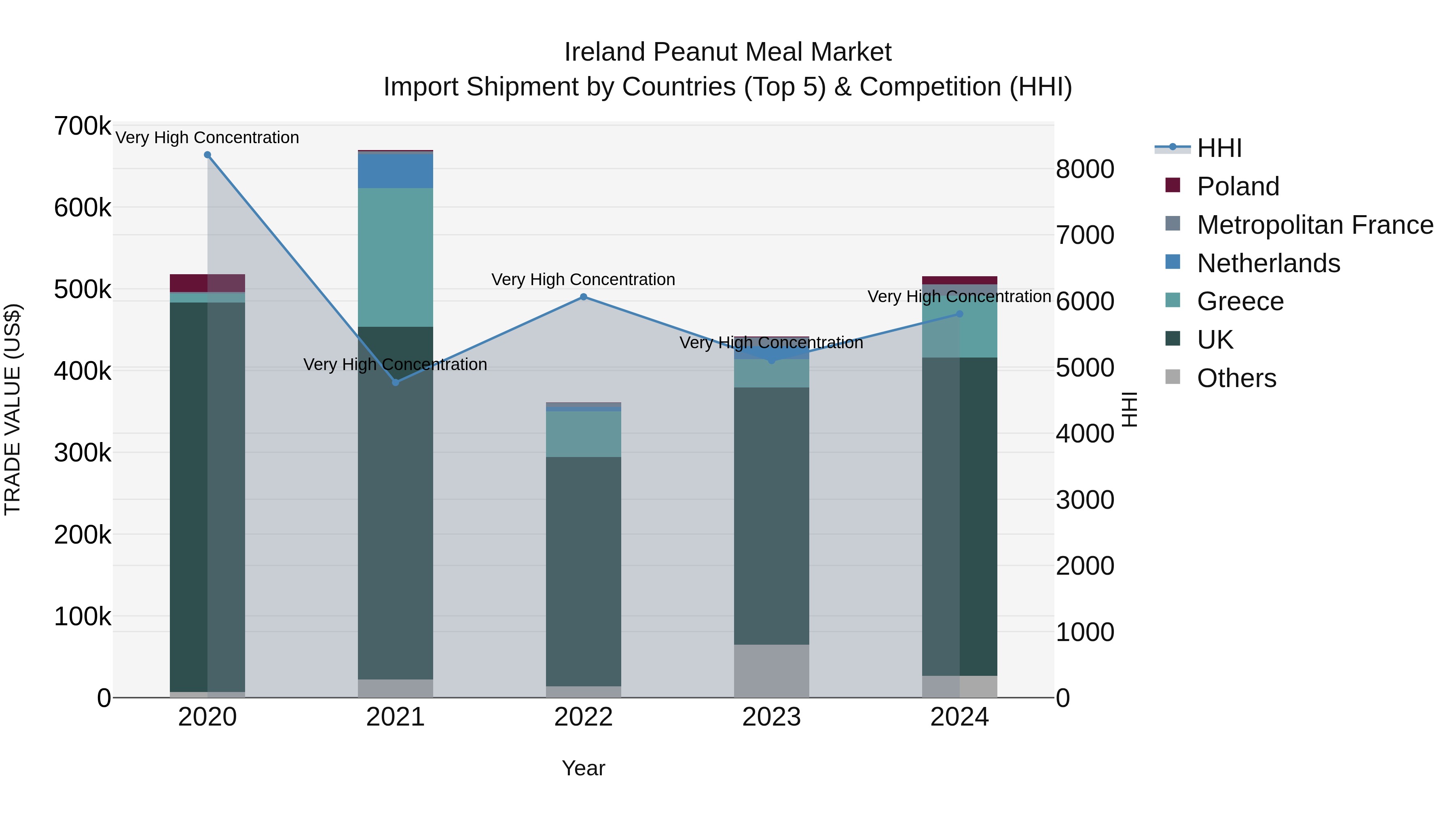 Ireland Peanut Meal Market Top 5 Importing Countries and Market Competition (HHI) Analysis