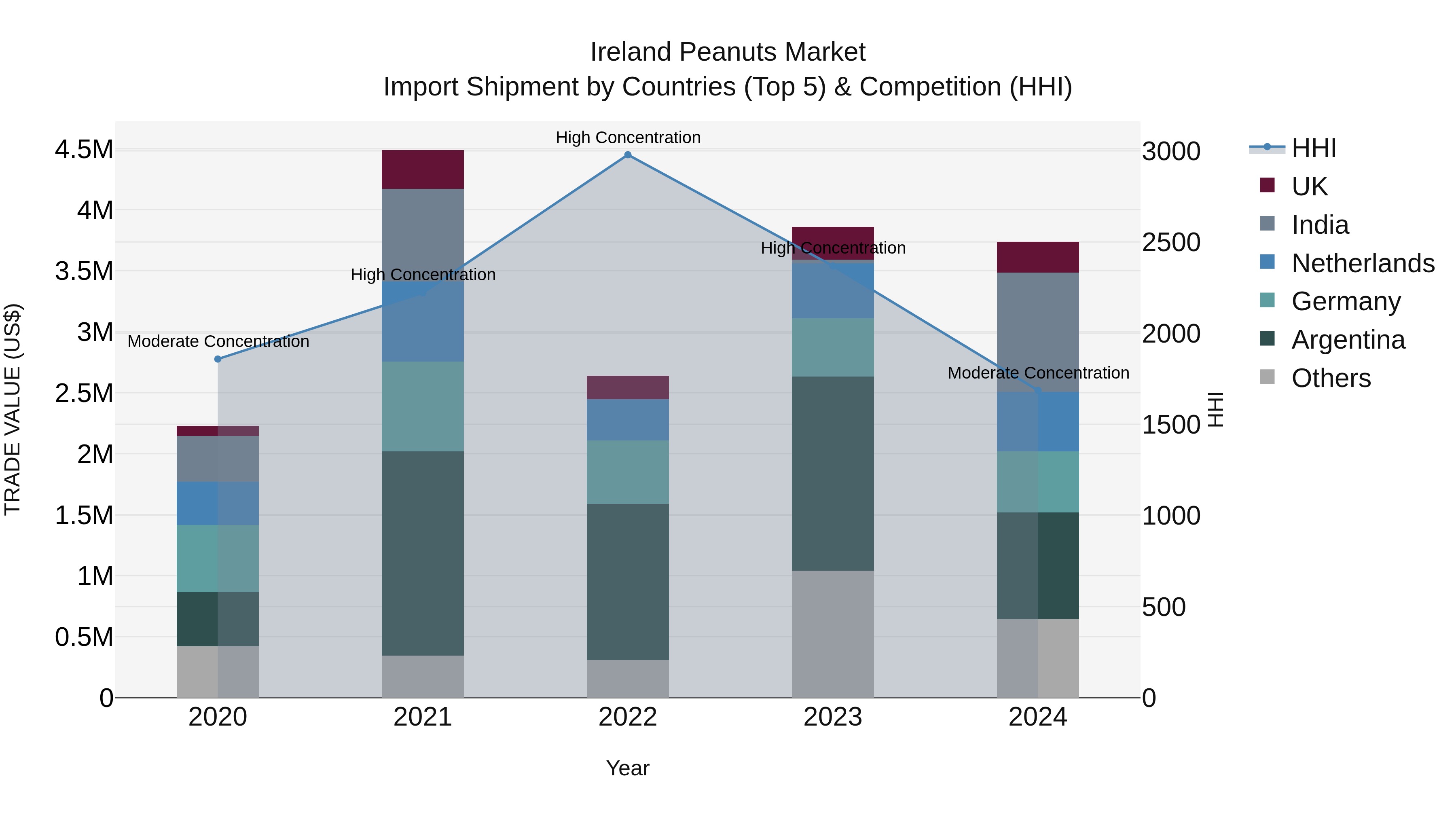 Ireland Peanuts Market Top 5 Importing Countries and Market Competition (HHI) Analysis