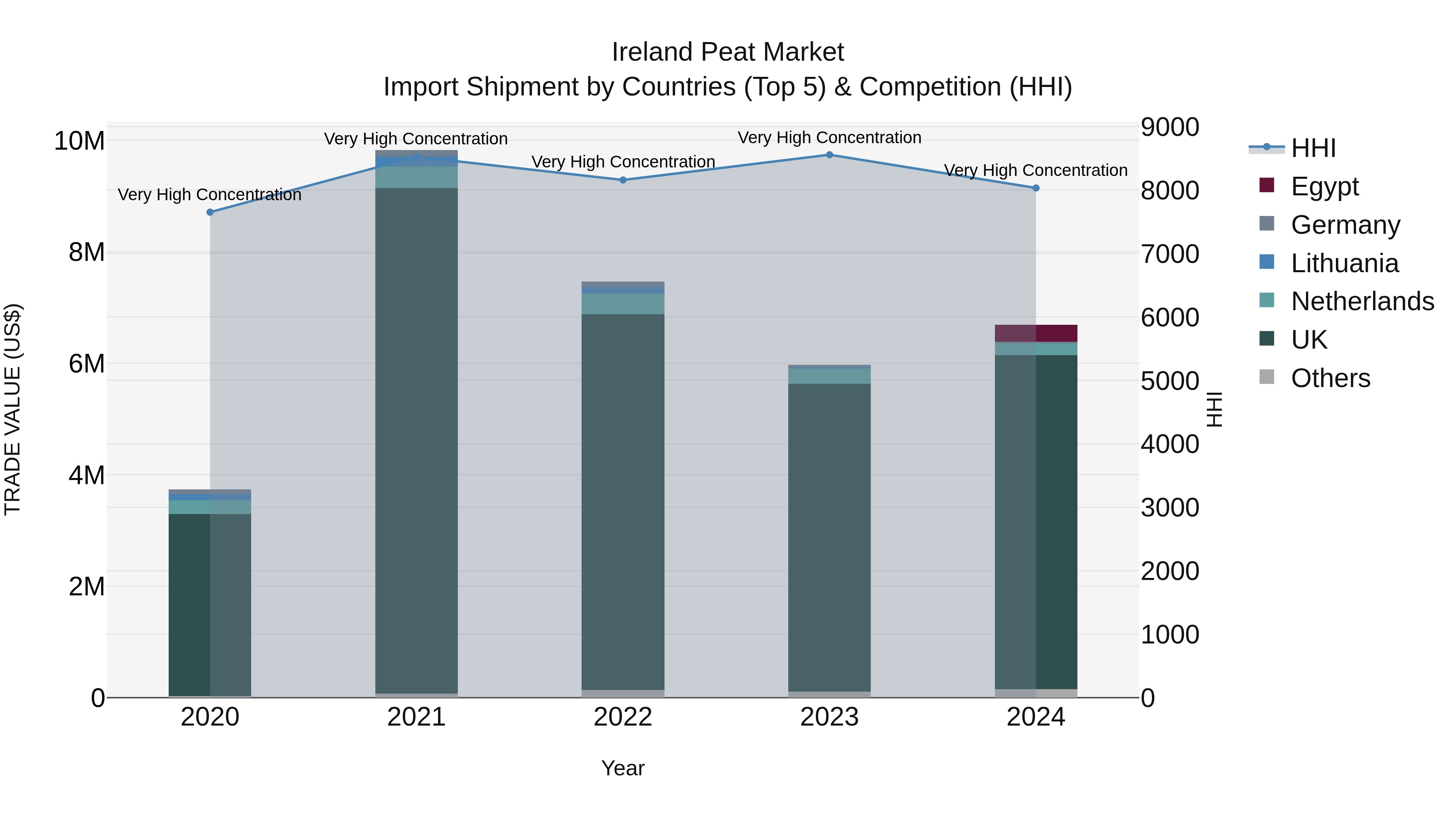 Ireland Peat Market Top 5 Importing Countries and Market Competition (HHI) Analysis