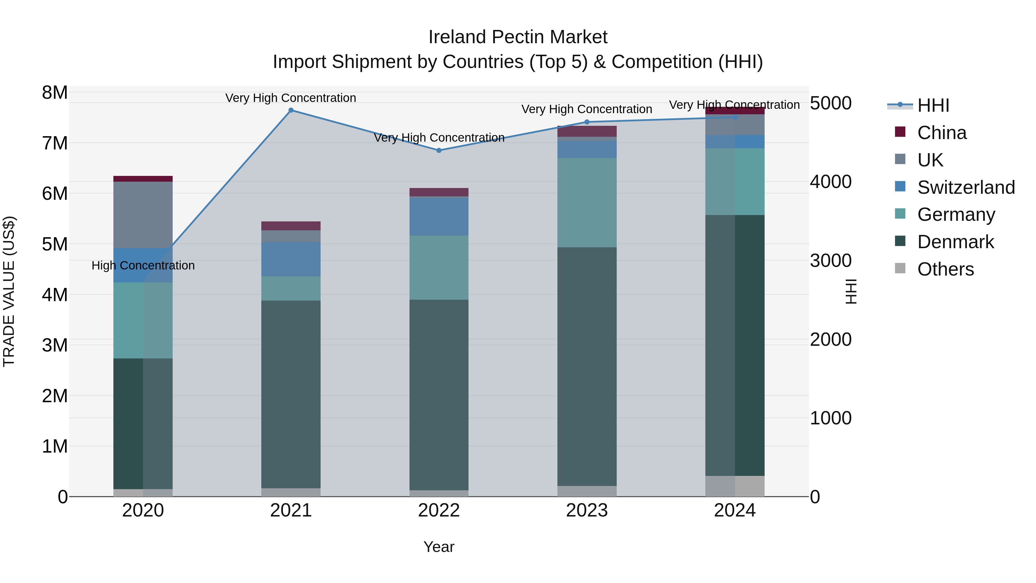 Ireland Pectin Market Top 5 Importing Countries and Market Competition (HHI) Analysis