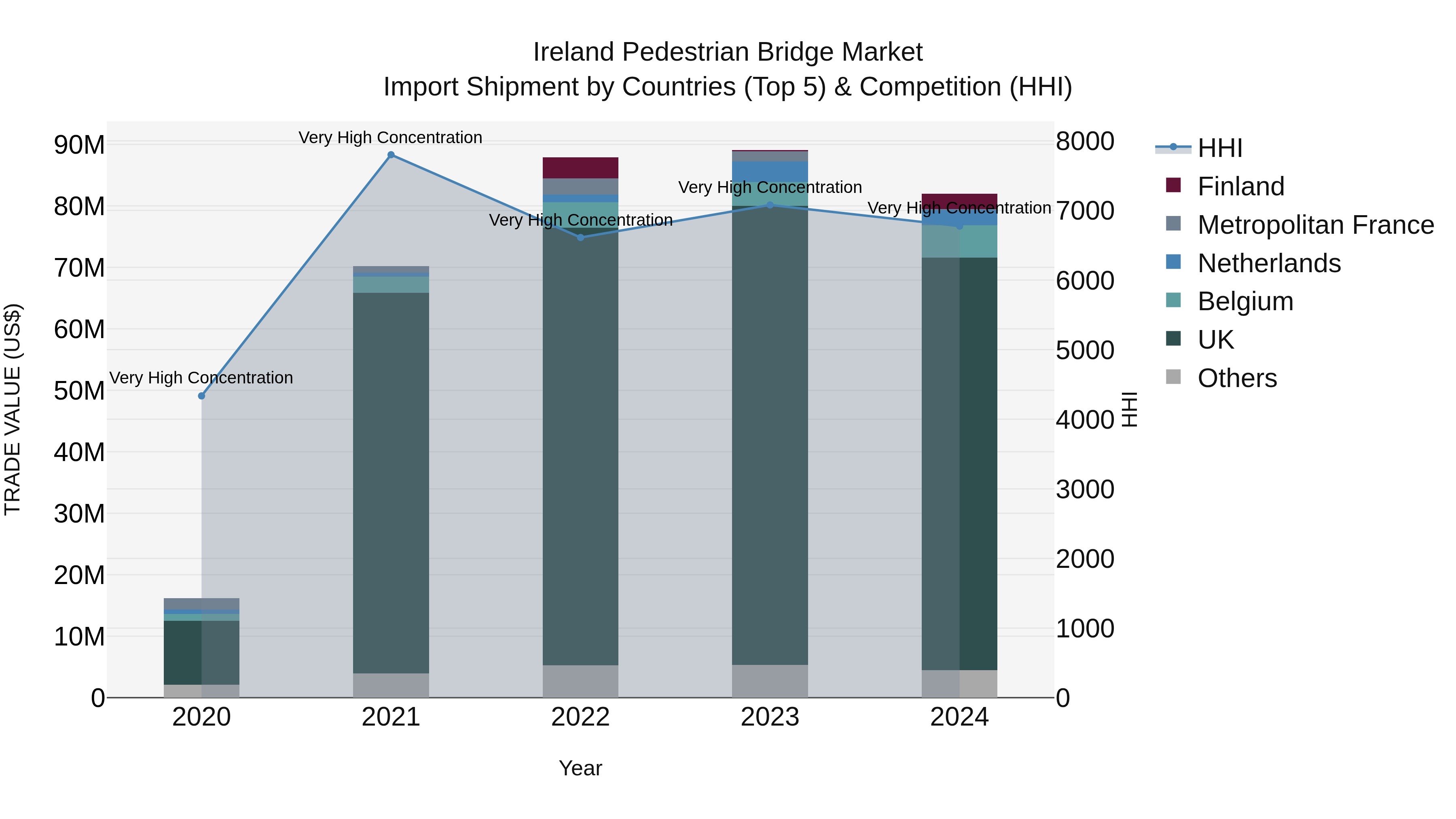 Ireland Pedestrian Bridge Market Top 5 Importing Countries and Market Competition (HHI) Analysis