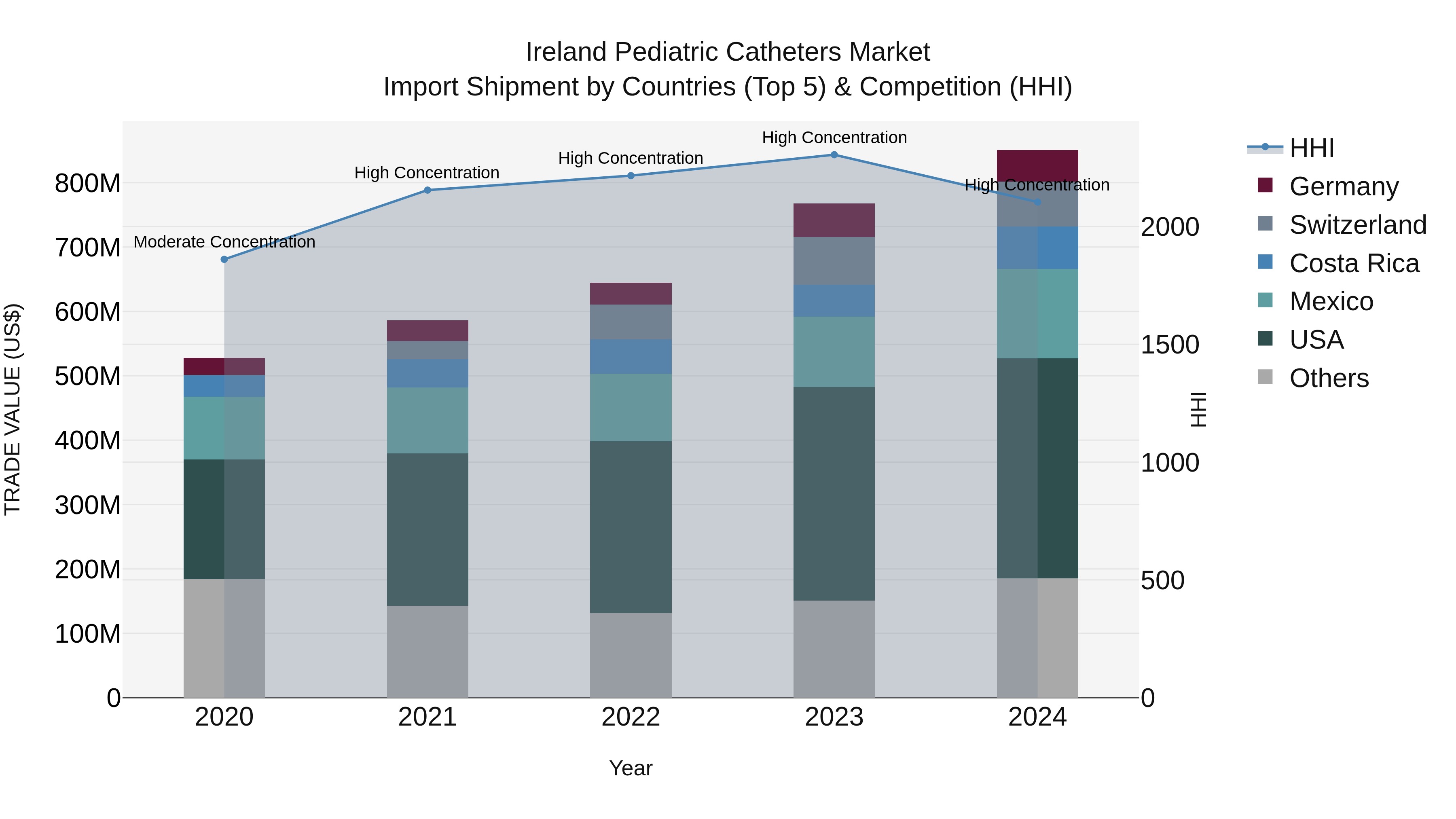 Ireland Pediatric Catheters Market Top 5 Importing Countries and Market Competition (HHI) Analysis